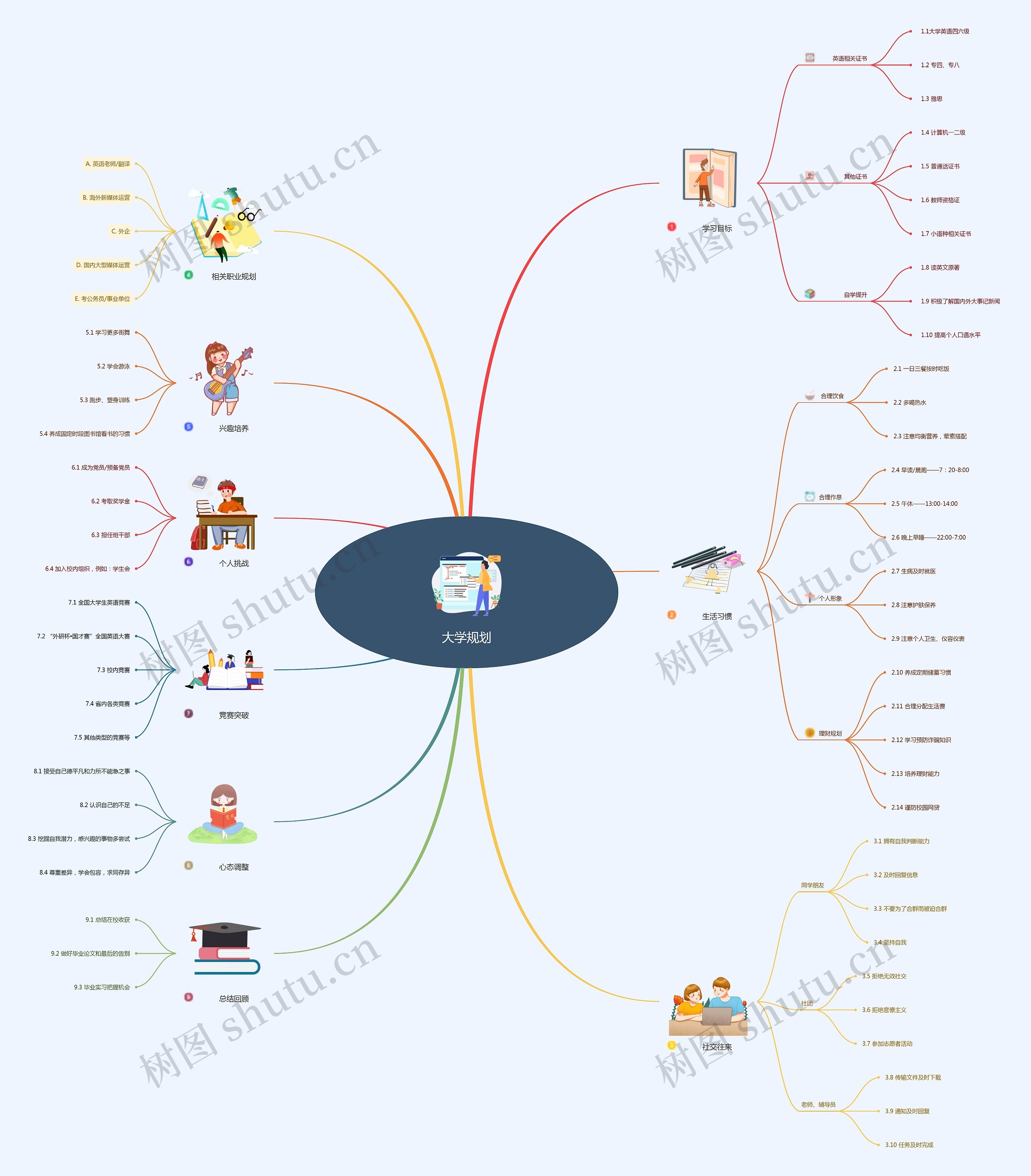 大学规划思维导图