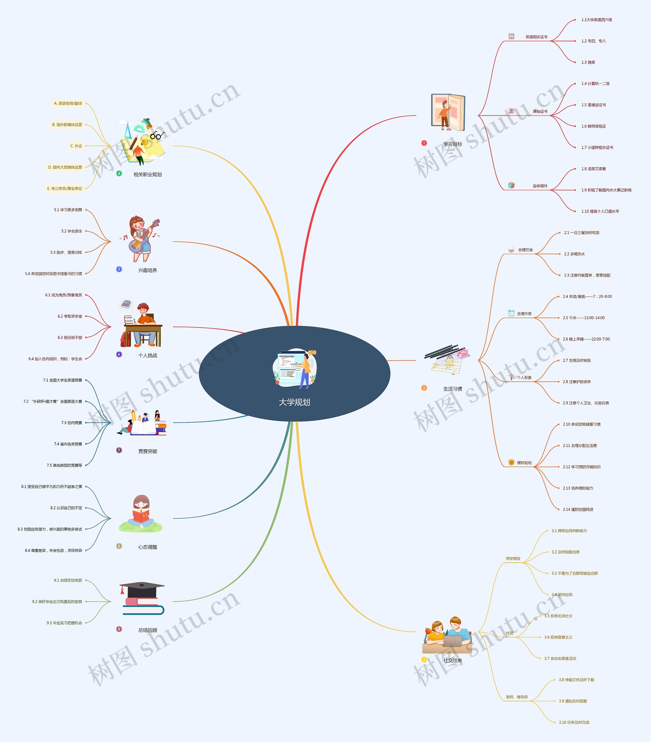 大学规划思维导图高清图 大学规划思维导图