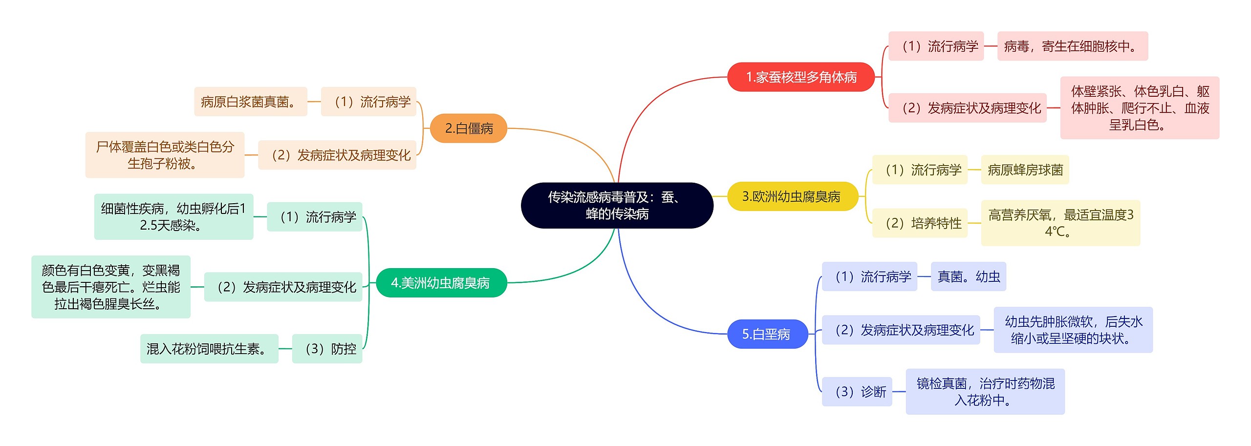 传染流感病毒普及：蚕、蜂的传染病