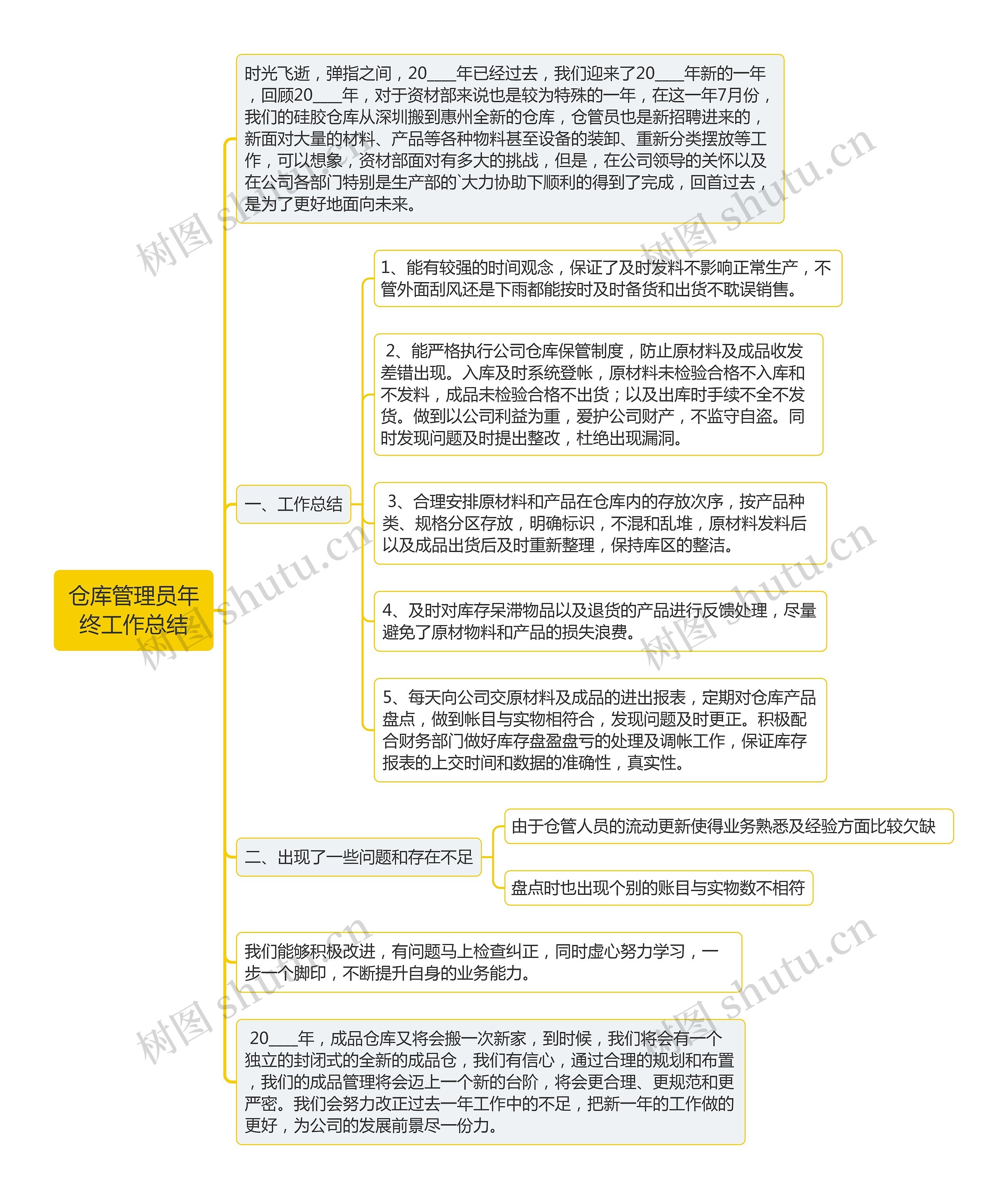 仓库管理员年终工作总结思维导图