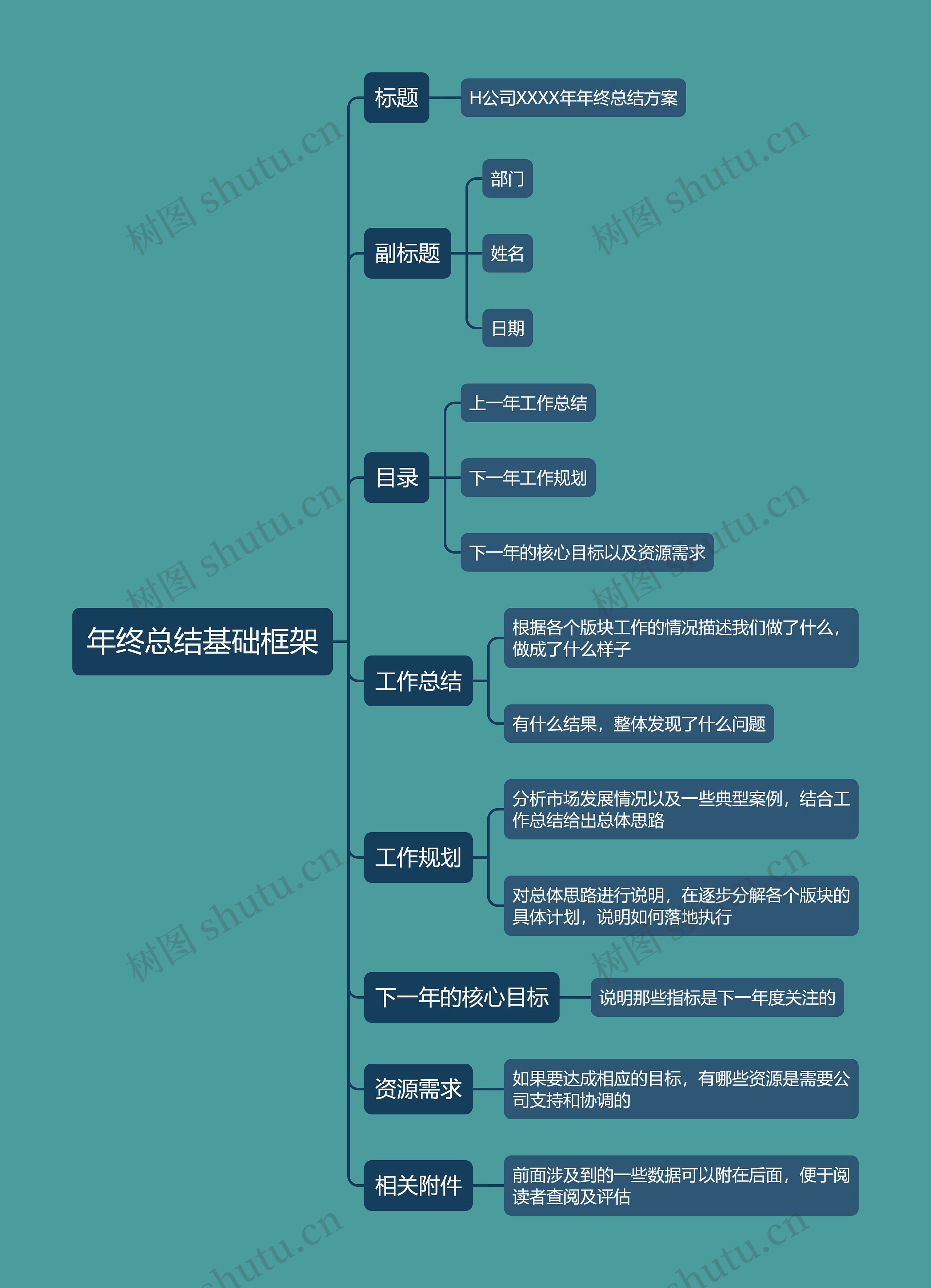 年终总结基础框架