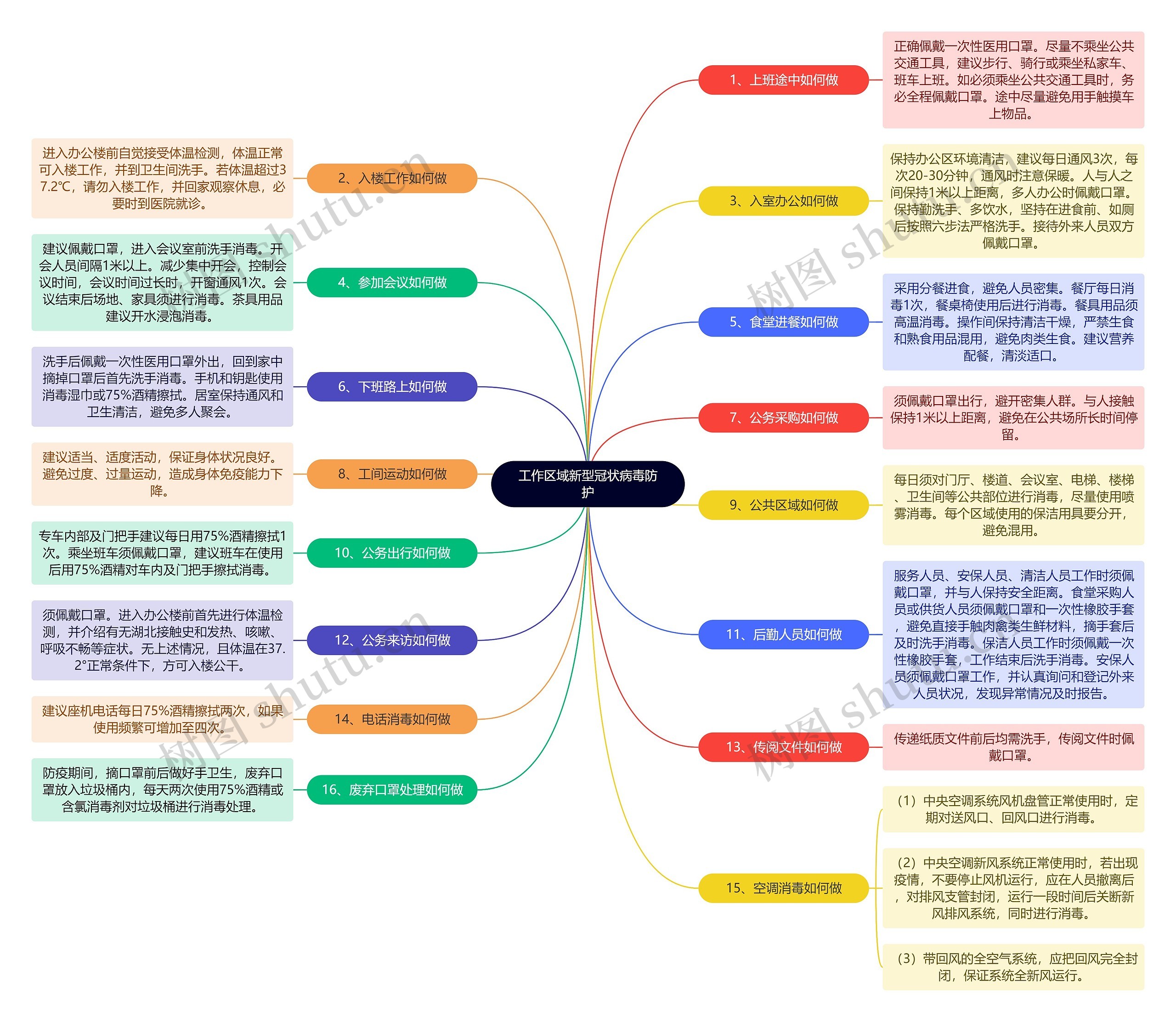 工作区域新型冠状病毒防护思维导图