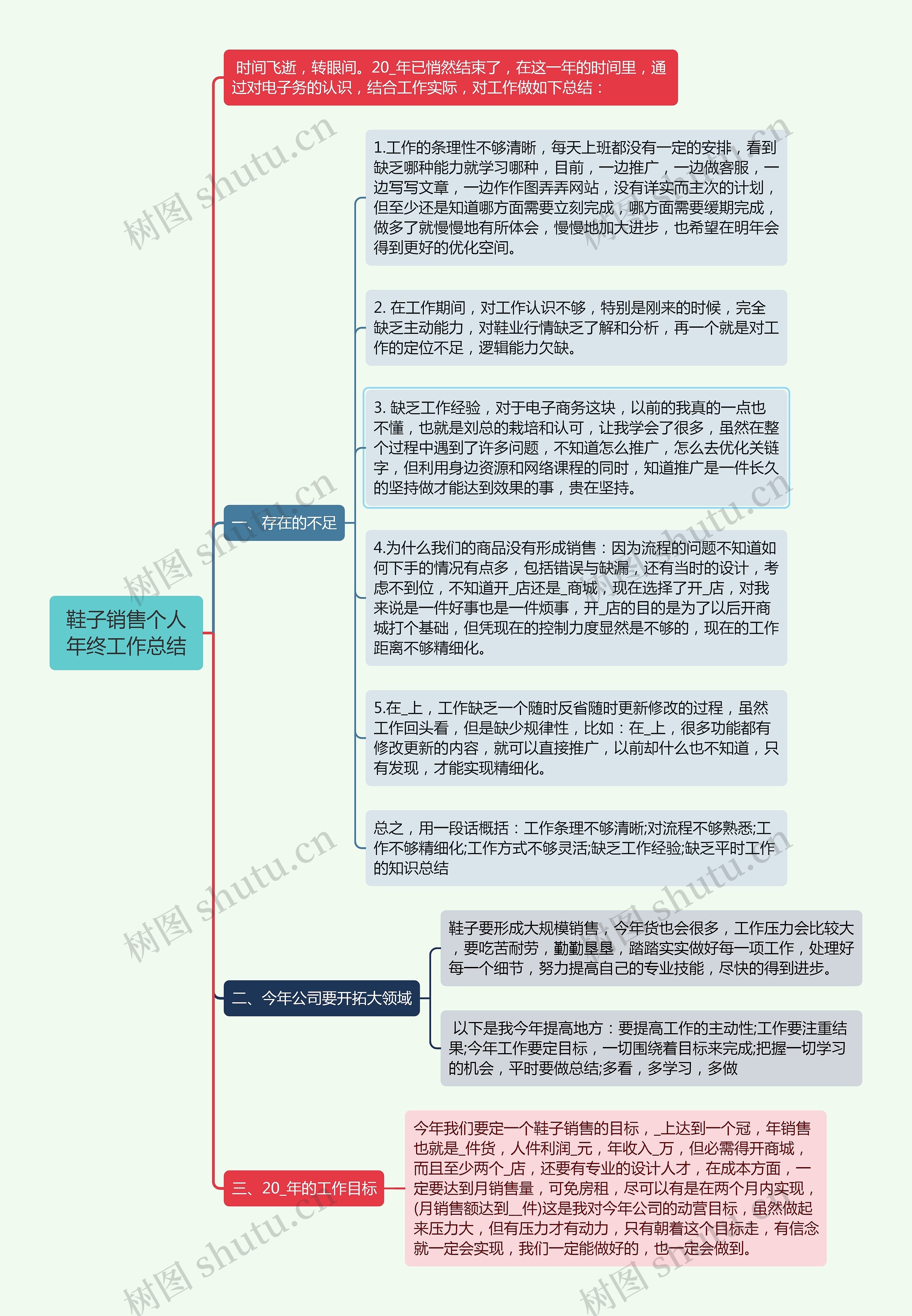 鞋子销售个人年终工作总结思维导图