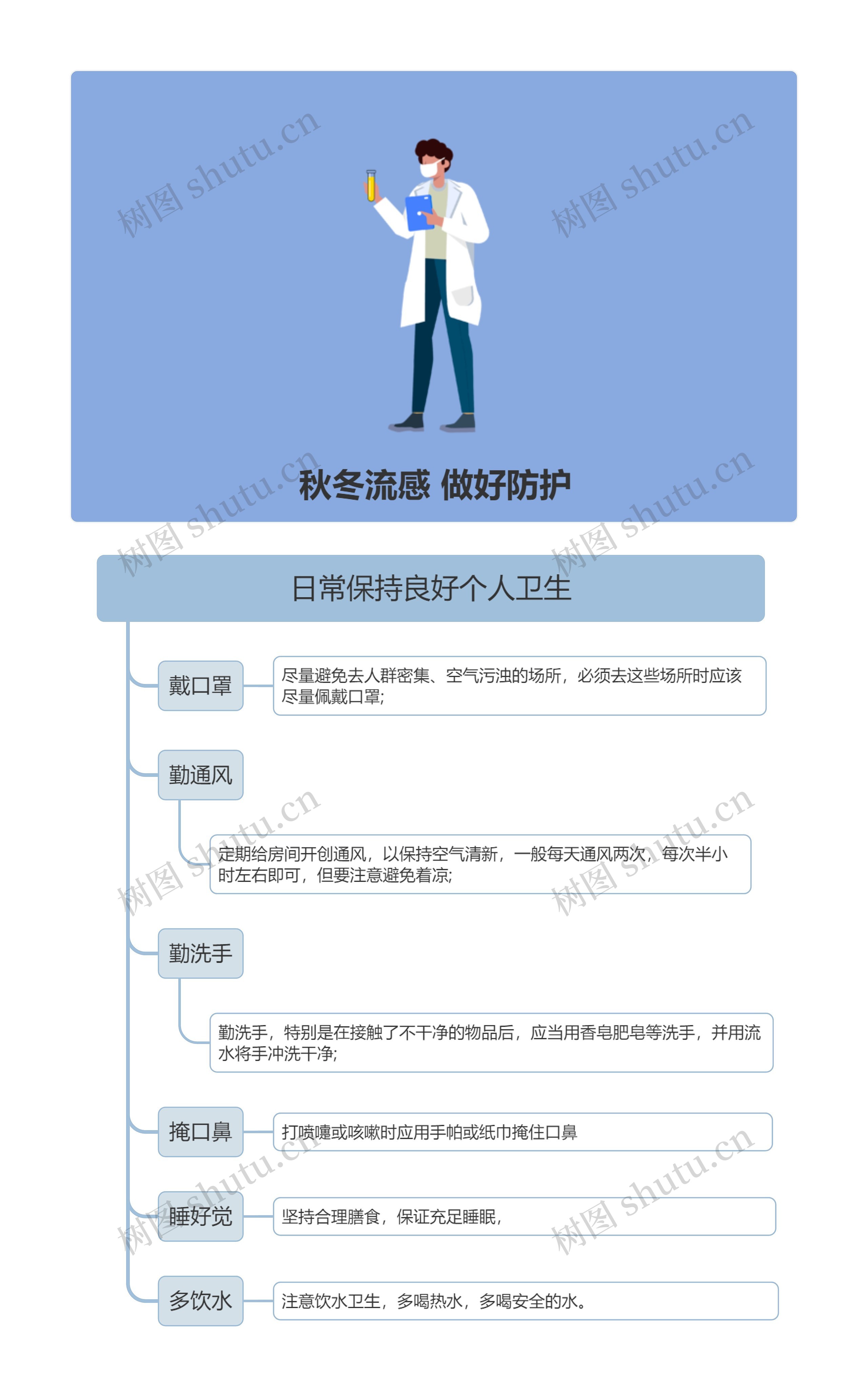 秋冬流感 做好防护竖屏思维导图