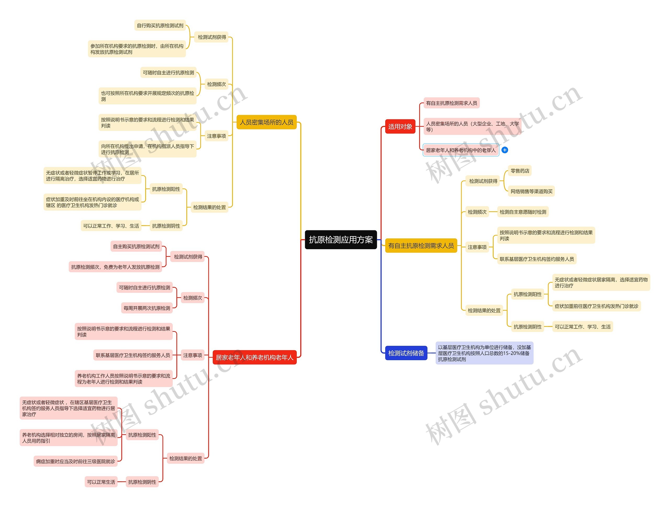 抗原检测应用方案思维导图