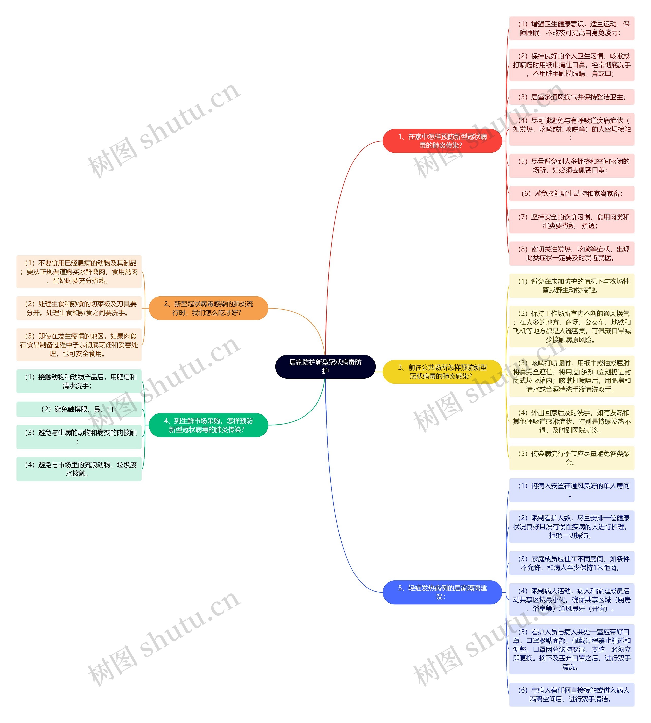 居家防护新型冠状病毒防护思维导图