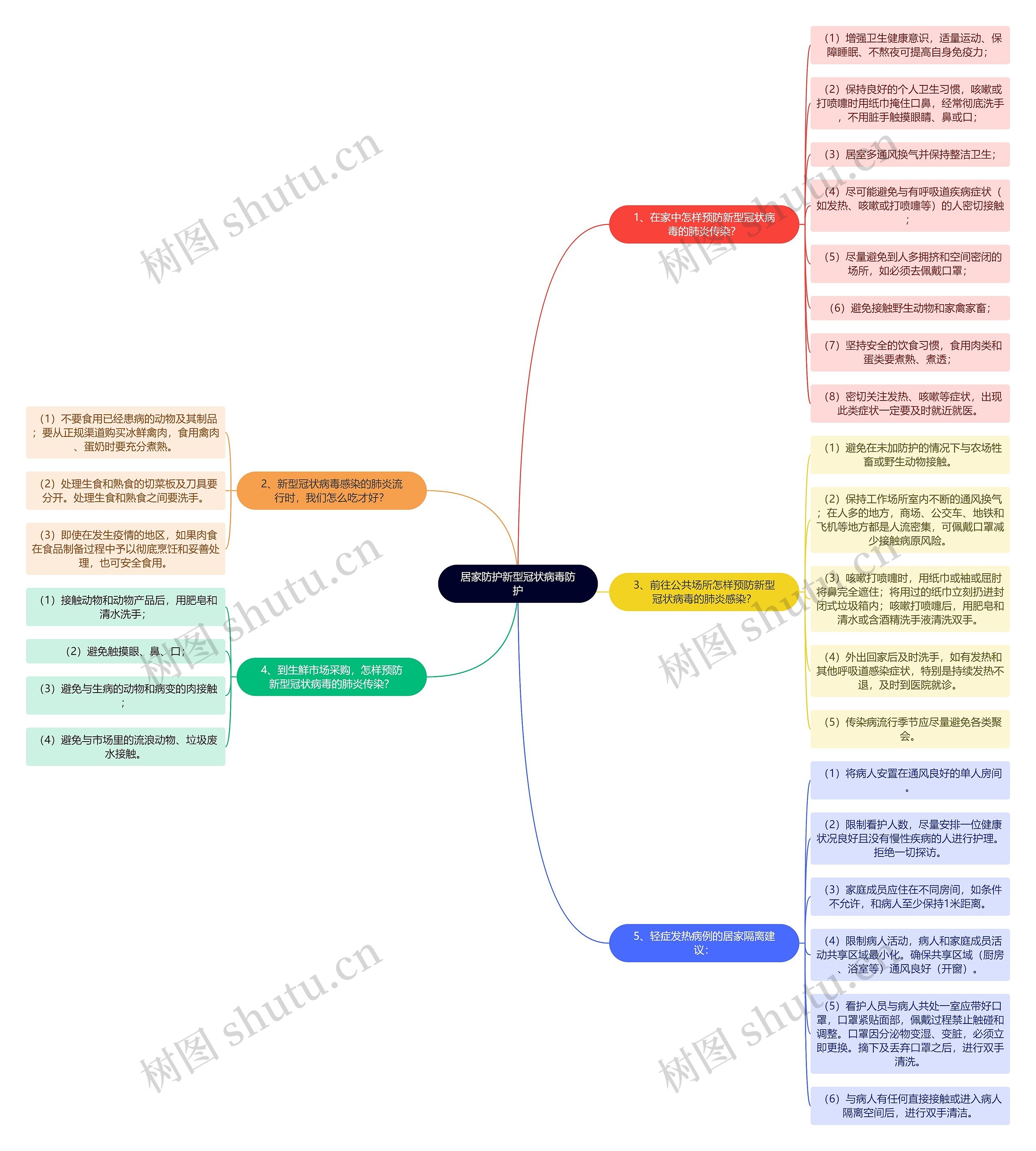 居家防护新型冠状病毒防护思维导图高清图 居家防护新型冠状病毒防护思维导图