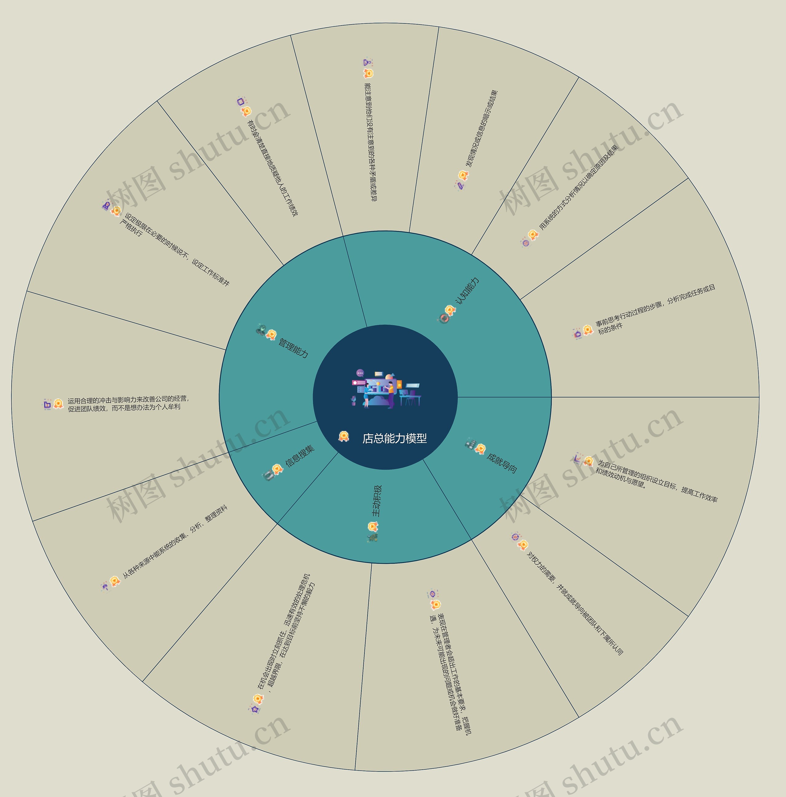 店总能力模型思维导图