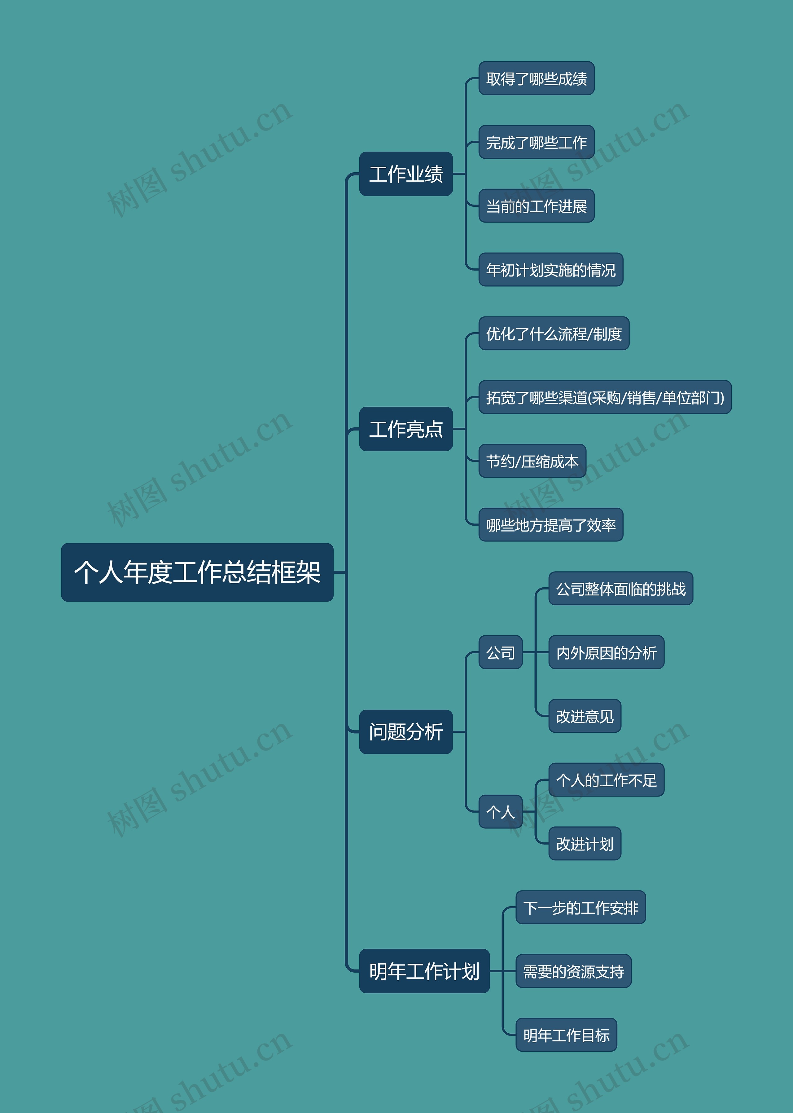 个人年度工作总结框架