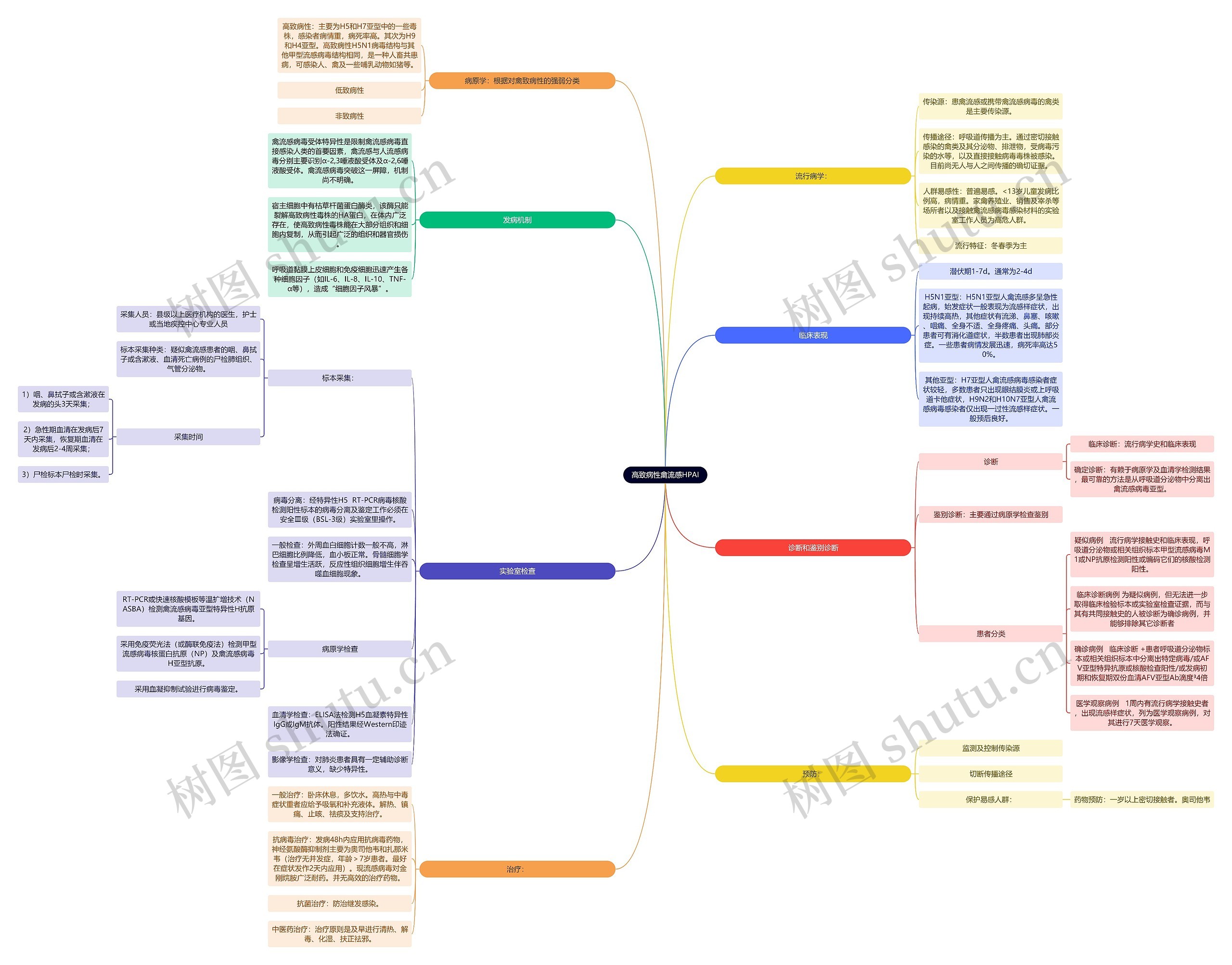 高致病性禽流感HPAI思维导图