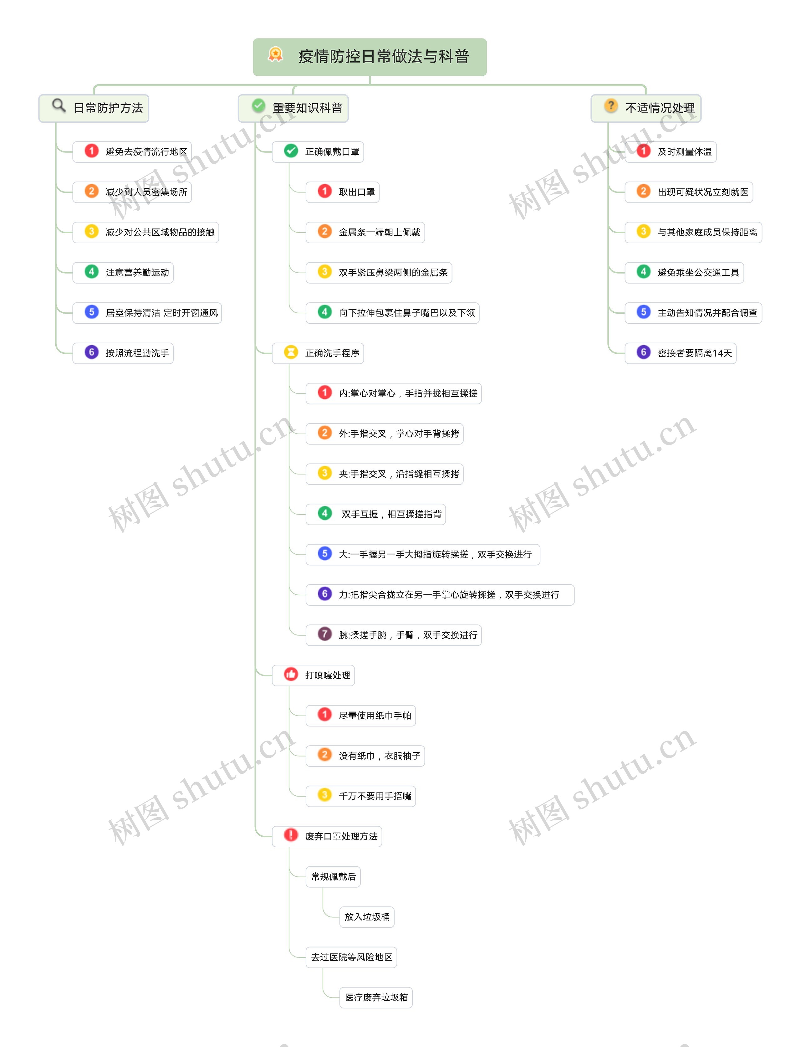 疫情防控日常做法与科普思维导图