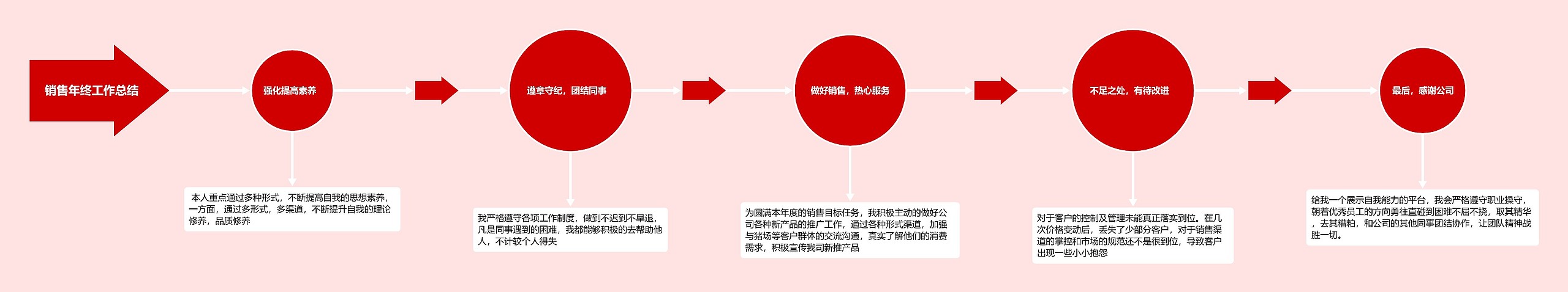 销售年终工作总结汇报框架