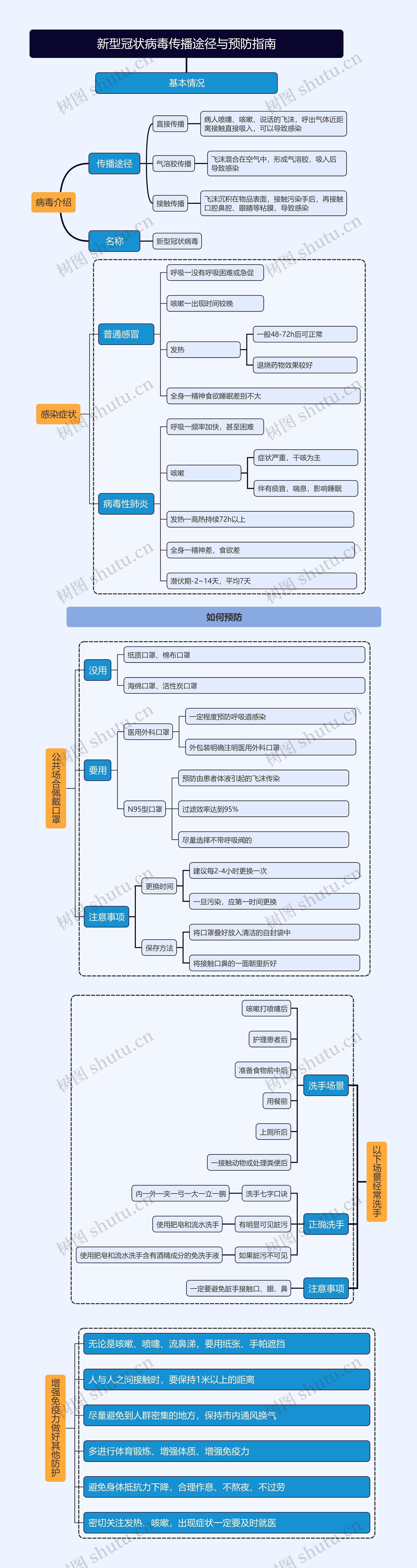 新型冠状病毒传播途径与预防指南思维导图