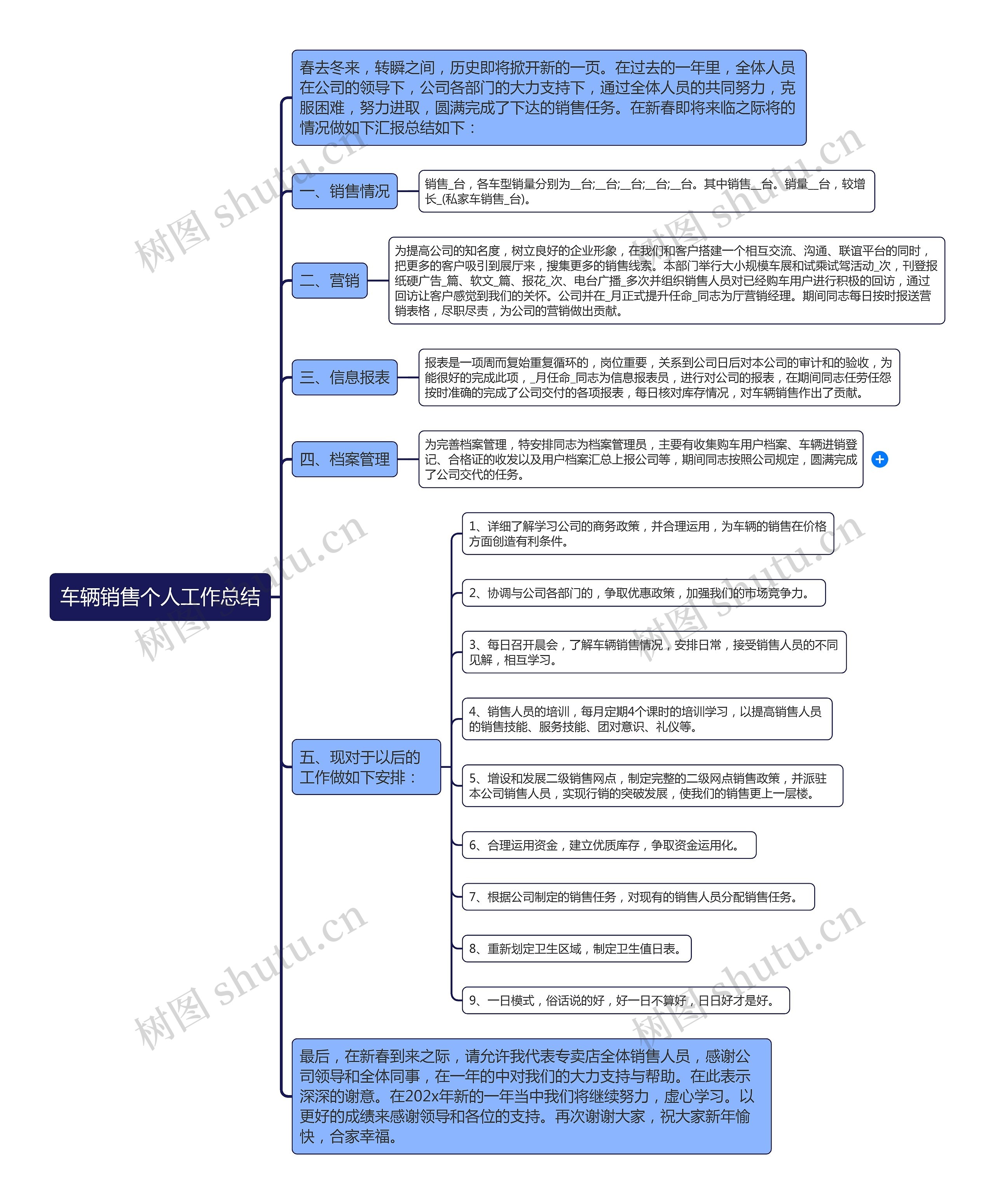 车辆销售个人工作总结思维导图