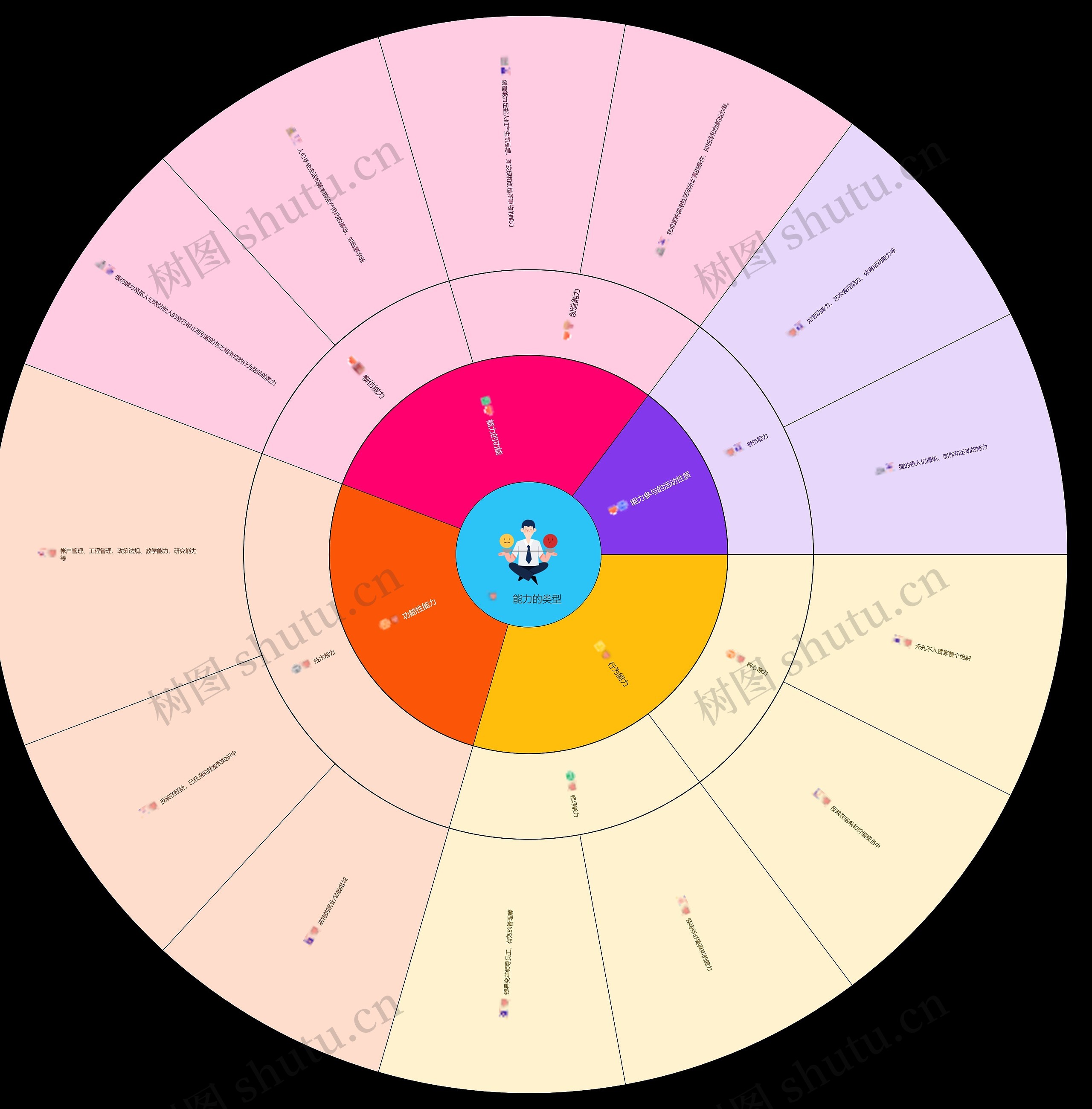 能力的类型思维导图