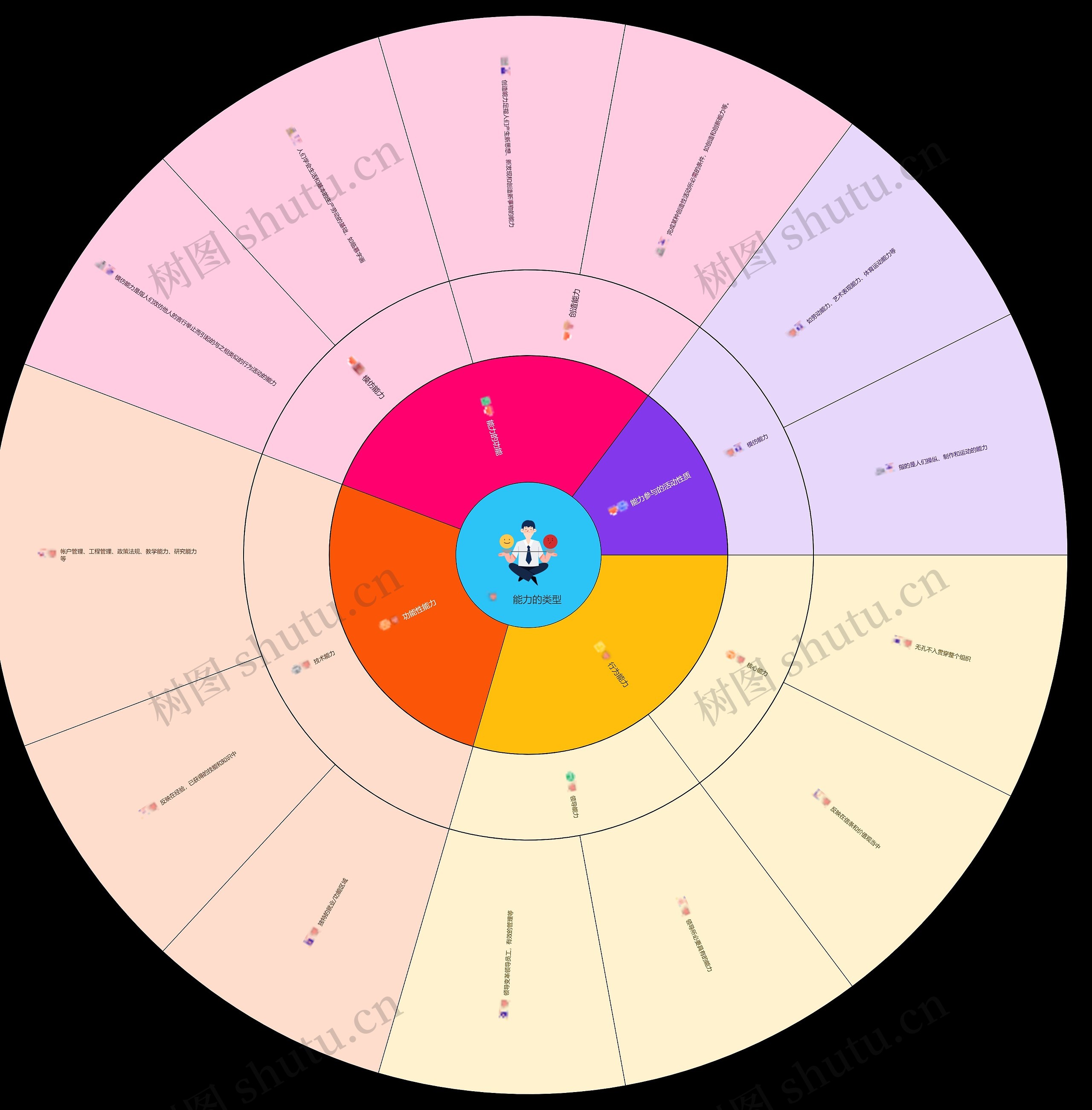 能力的类型思维导图高清图 能力的类型思维导图