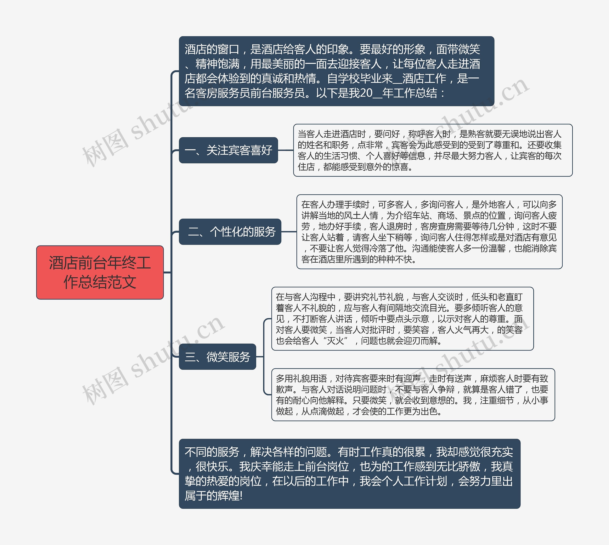 酒店前台年终工作总结范文思维导图