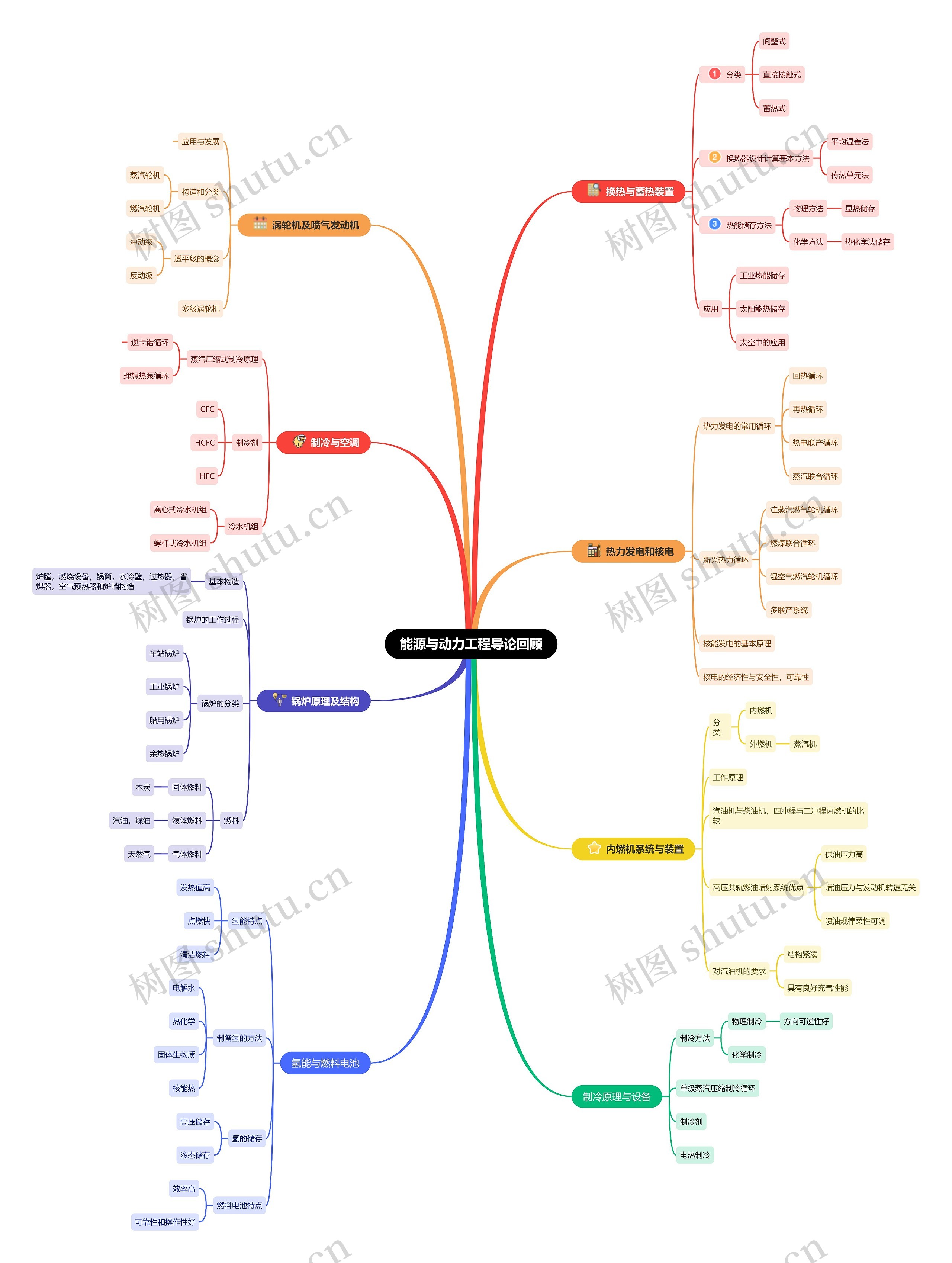 能源与动力工程导论回顾思维导图高清图 能源与动力工程导论回顾思维导图