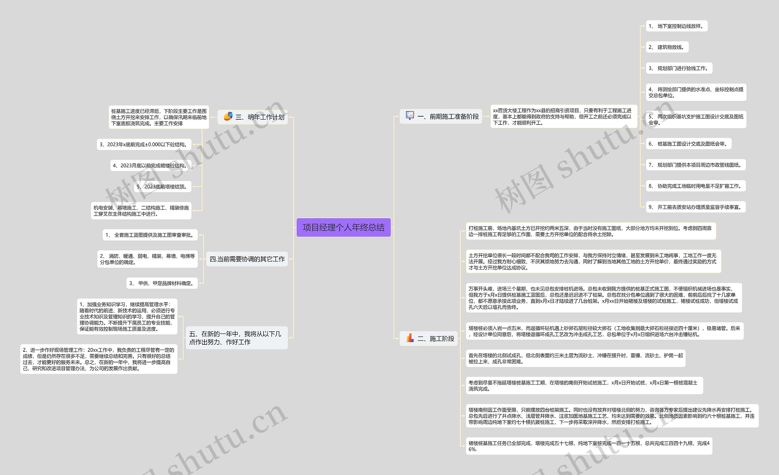 项目经理年终工作总结思维导图