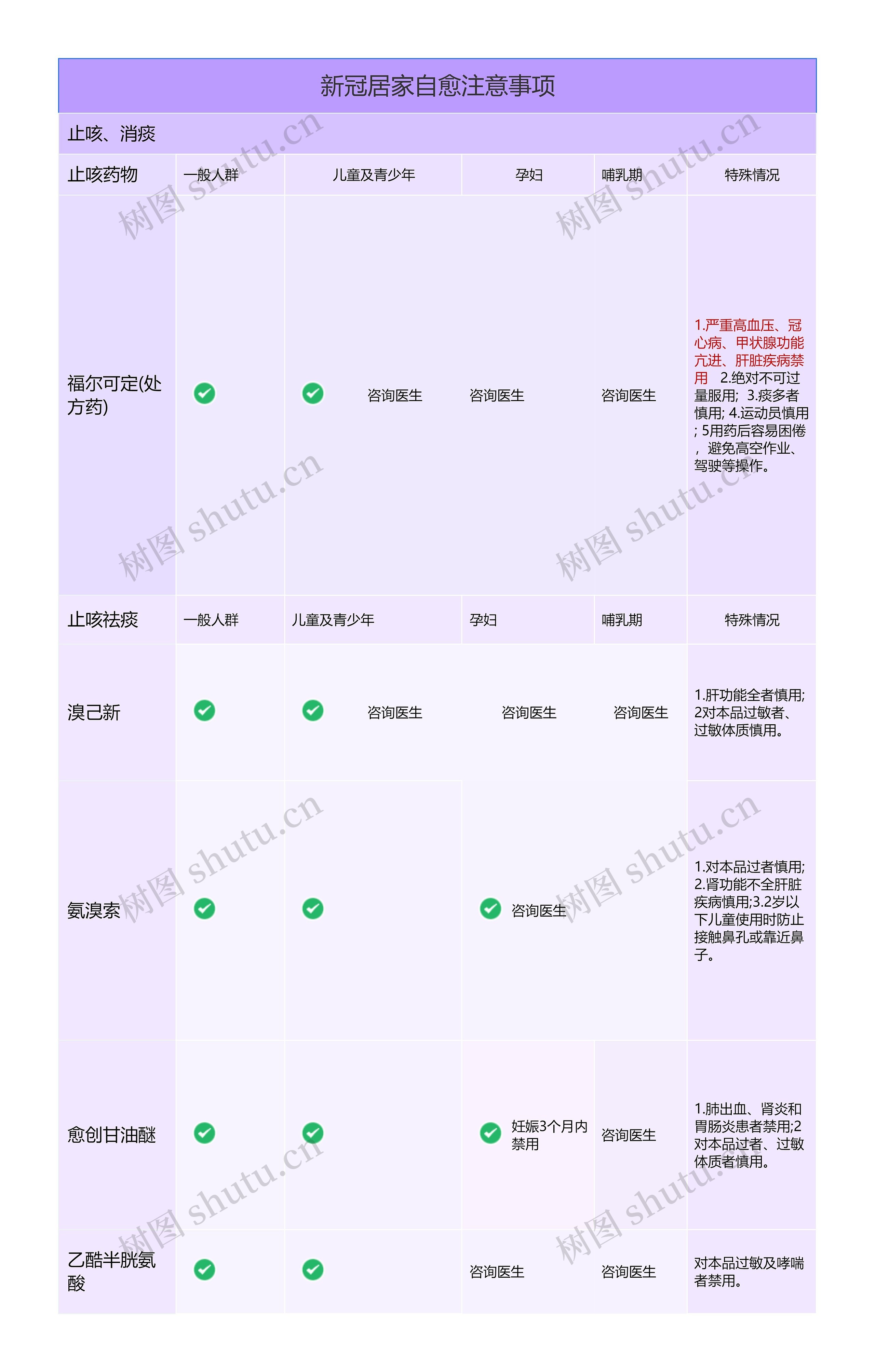 新冠居家自愈注意事项竖屏