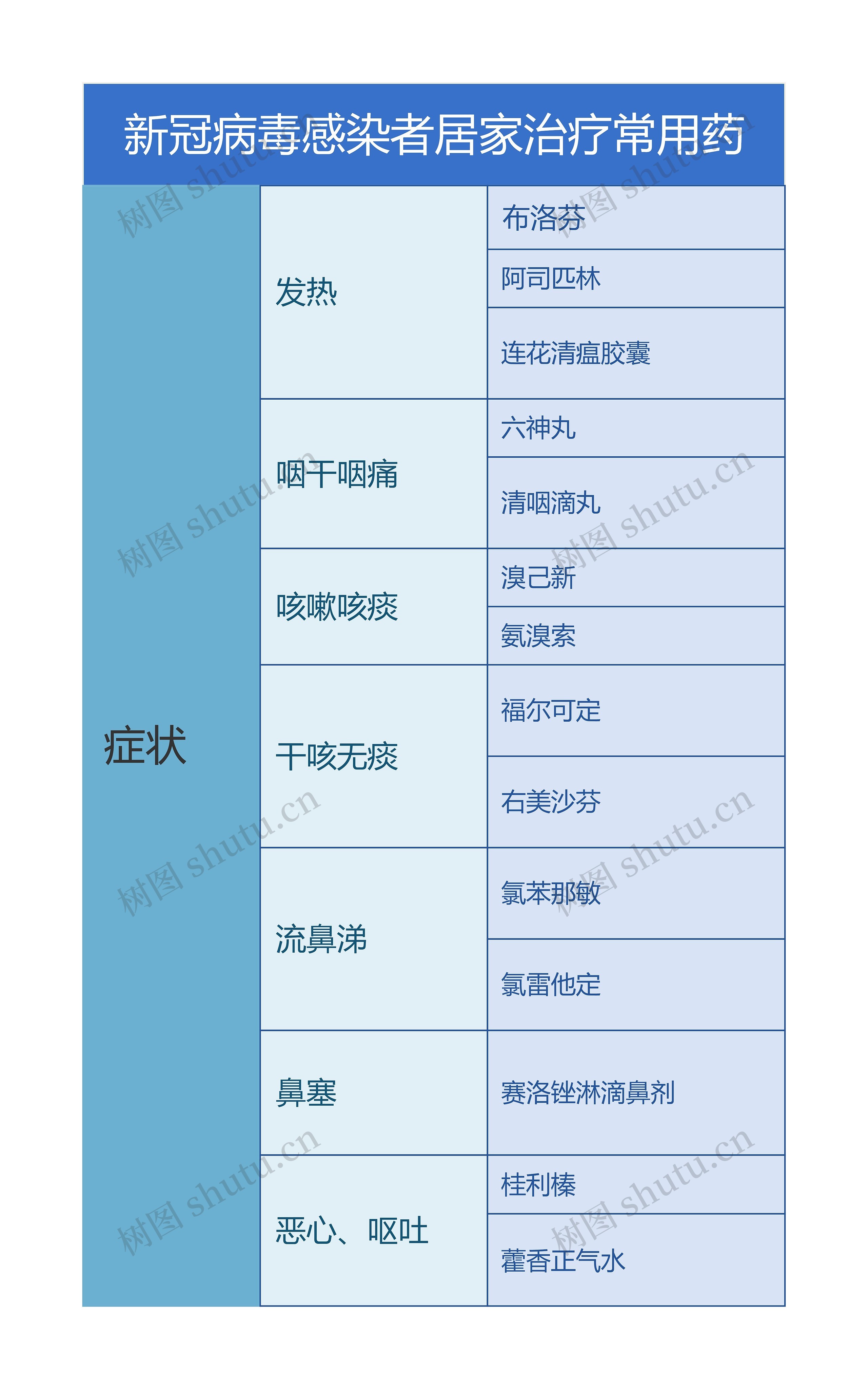 新冠病毒感染者居家治疗常用药思维导图