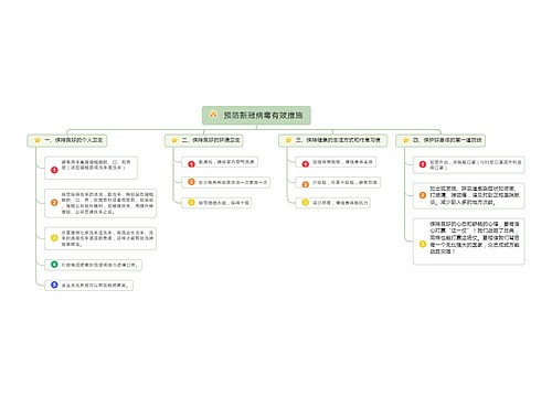 预防新冠病毒有效措施思维导图