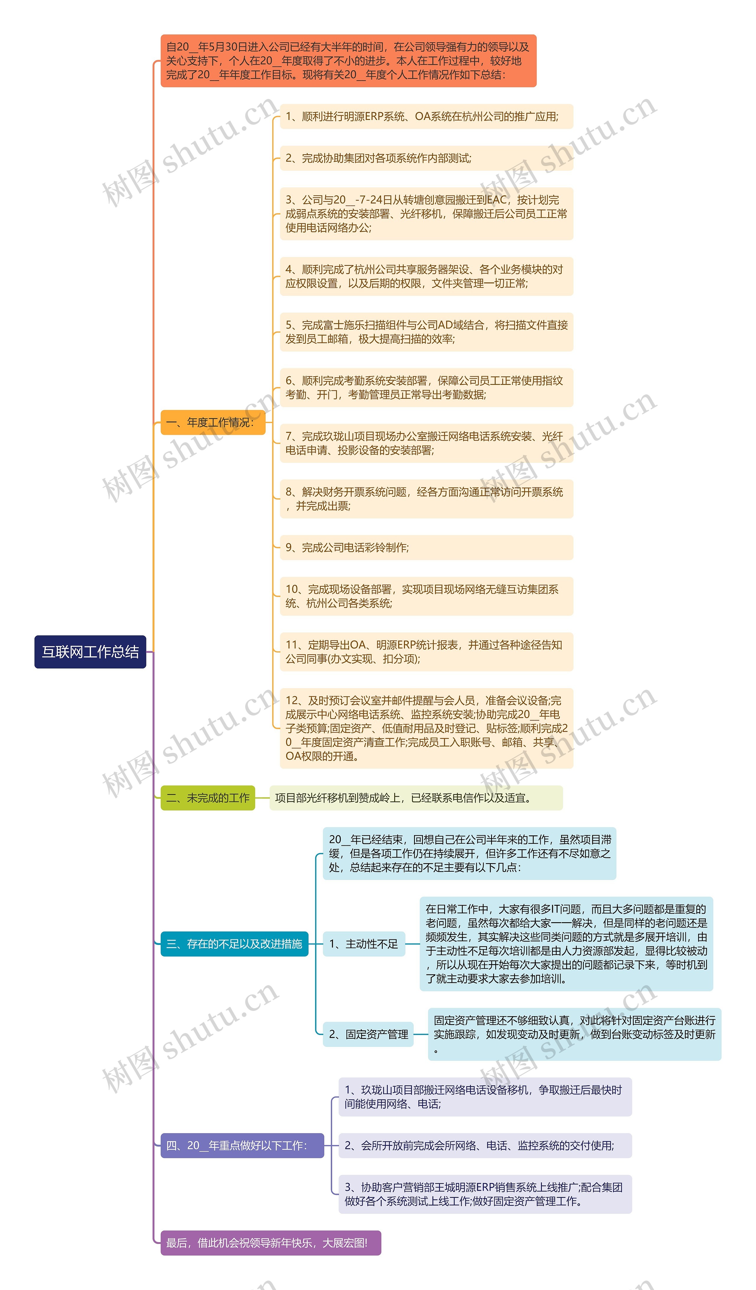 互联网工作总结思维导图