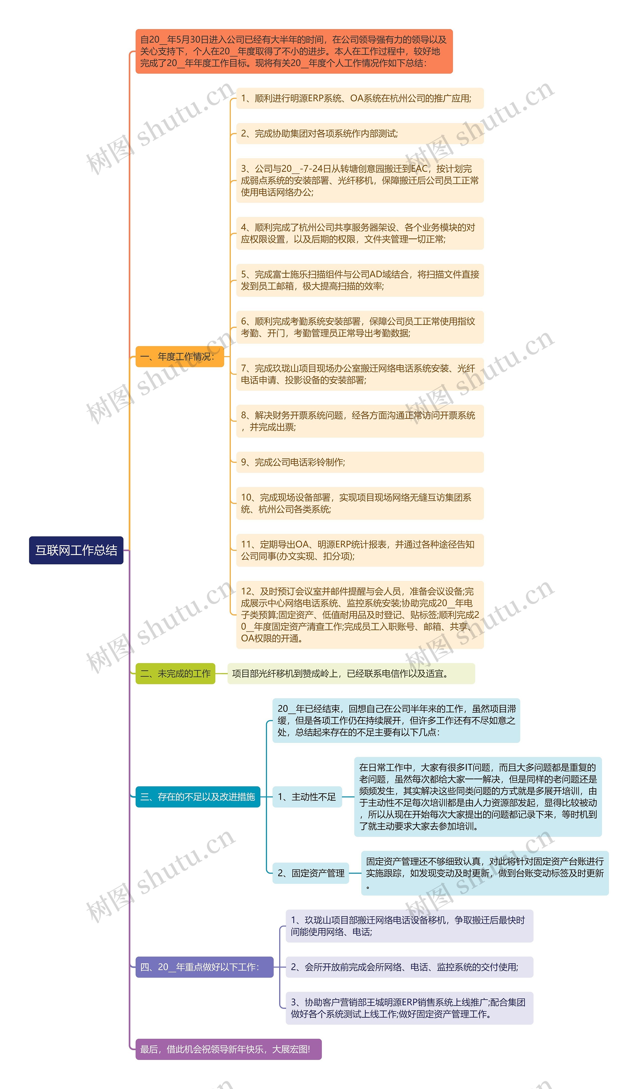 互联网工作总结思维导图高清图 互联网工作总结思维导图