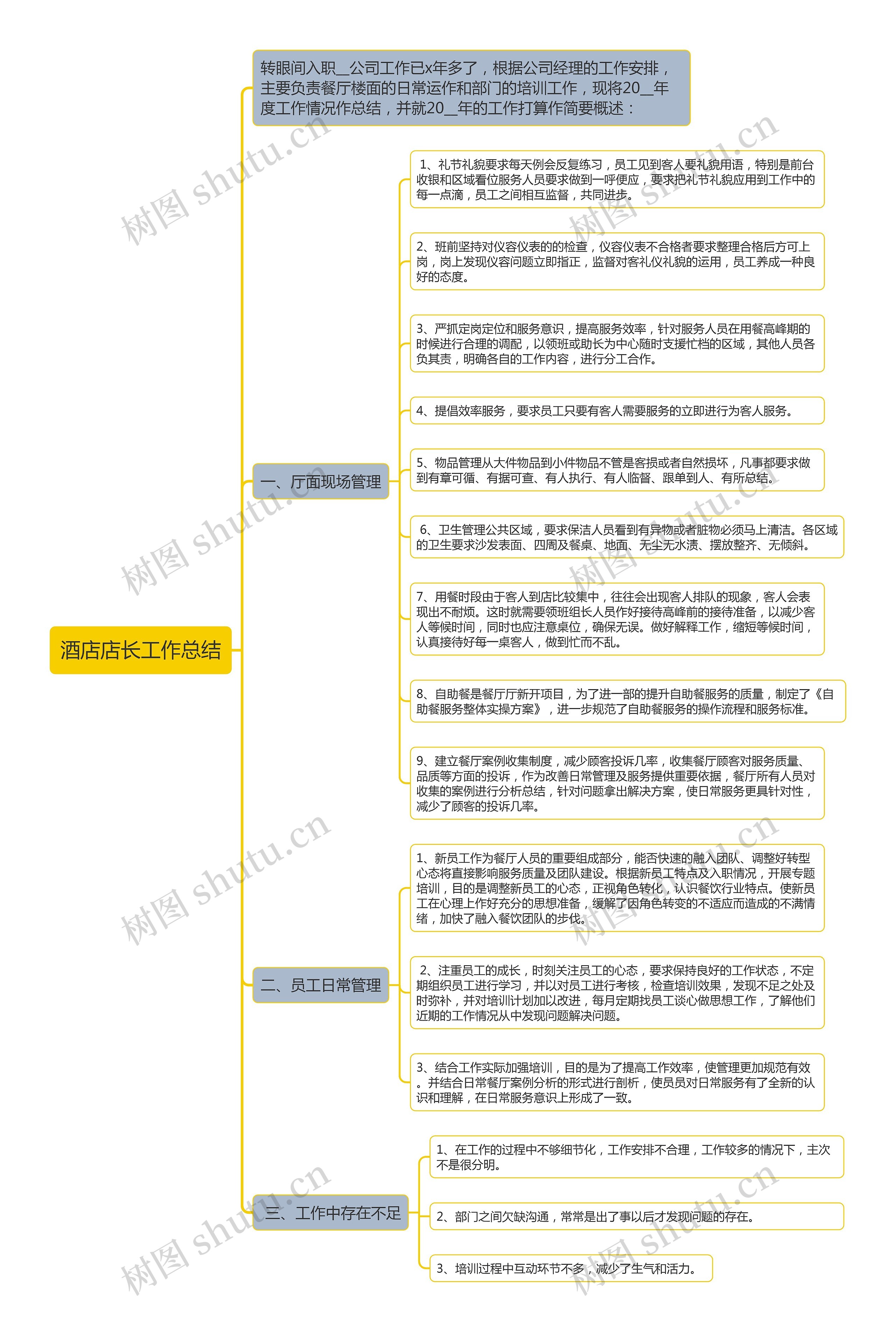 酒店店长工作总结思维导图