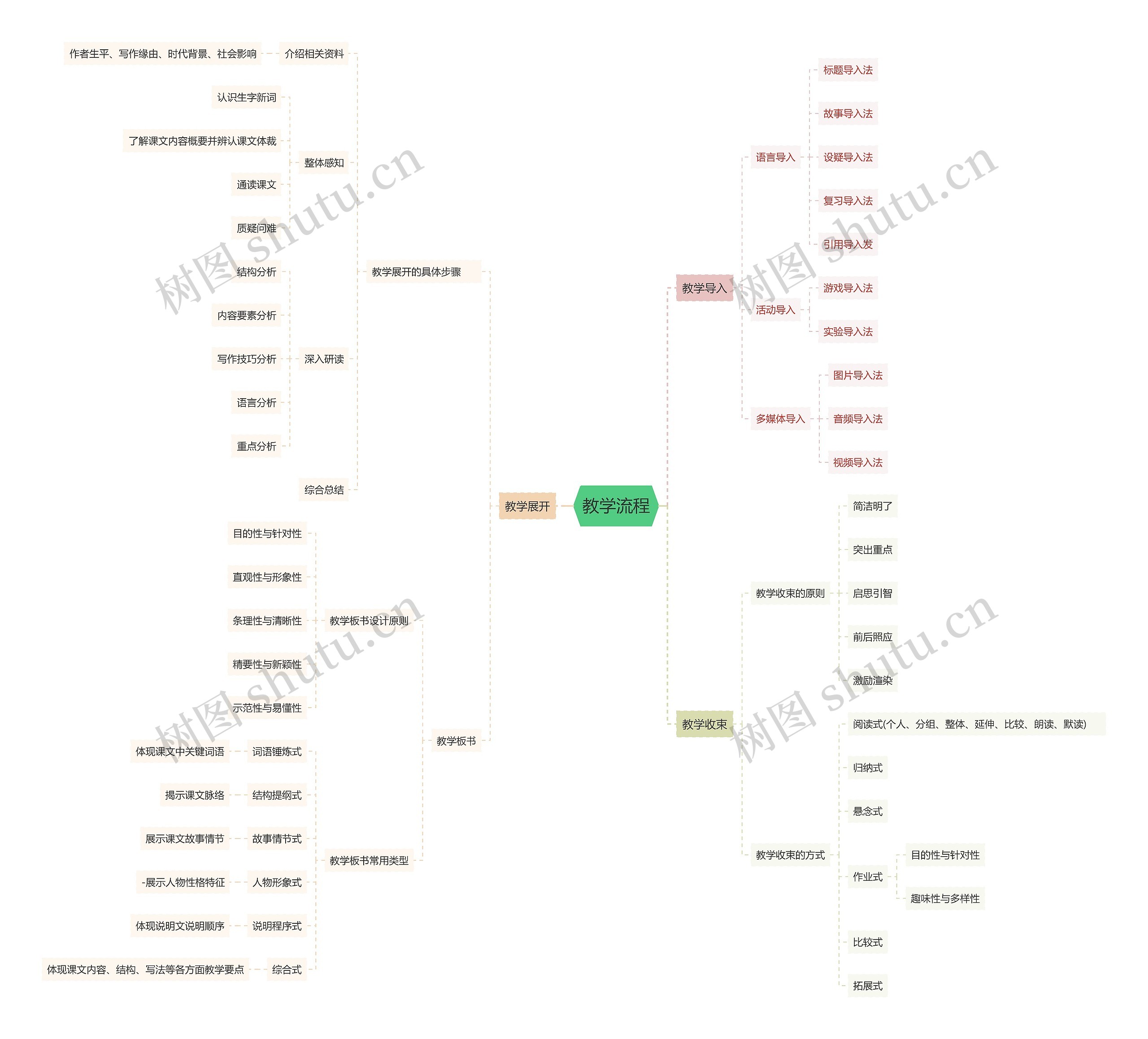 教学流程思维导图