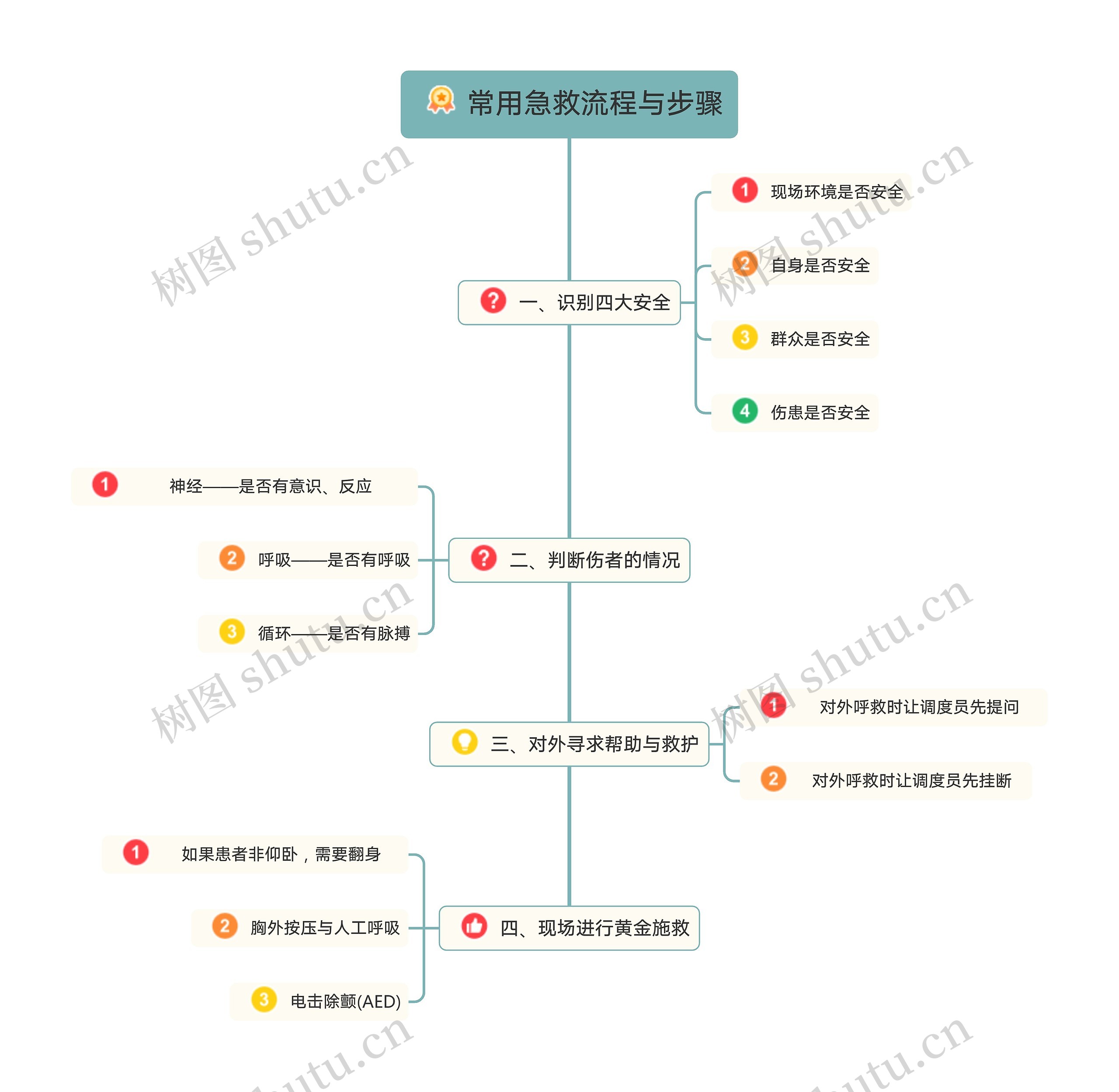 常用急救流程与步骤思维导图