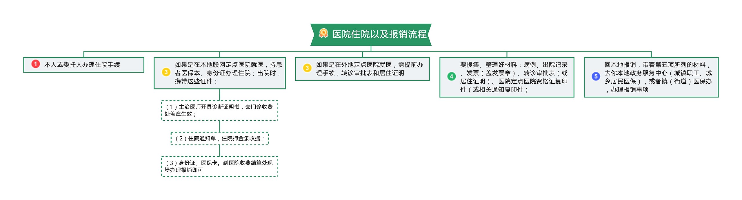 医院住院以及报销流程思维导图