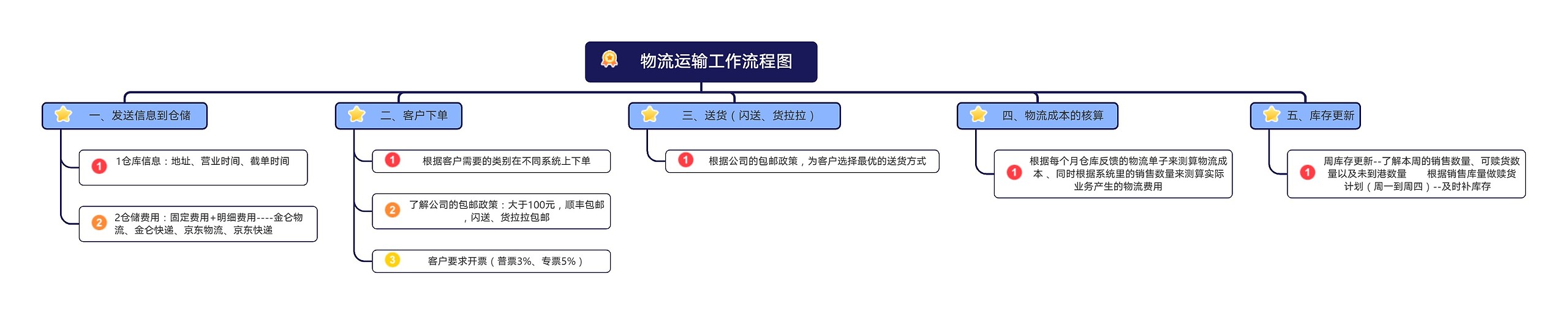 物流运输工作流程图