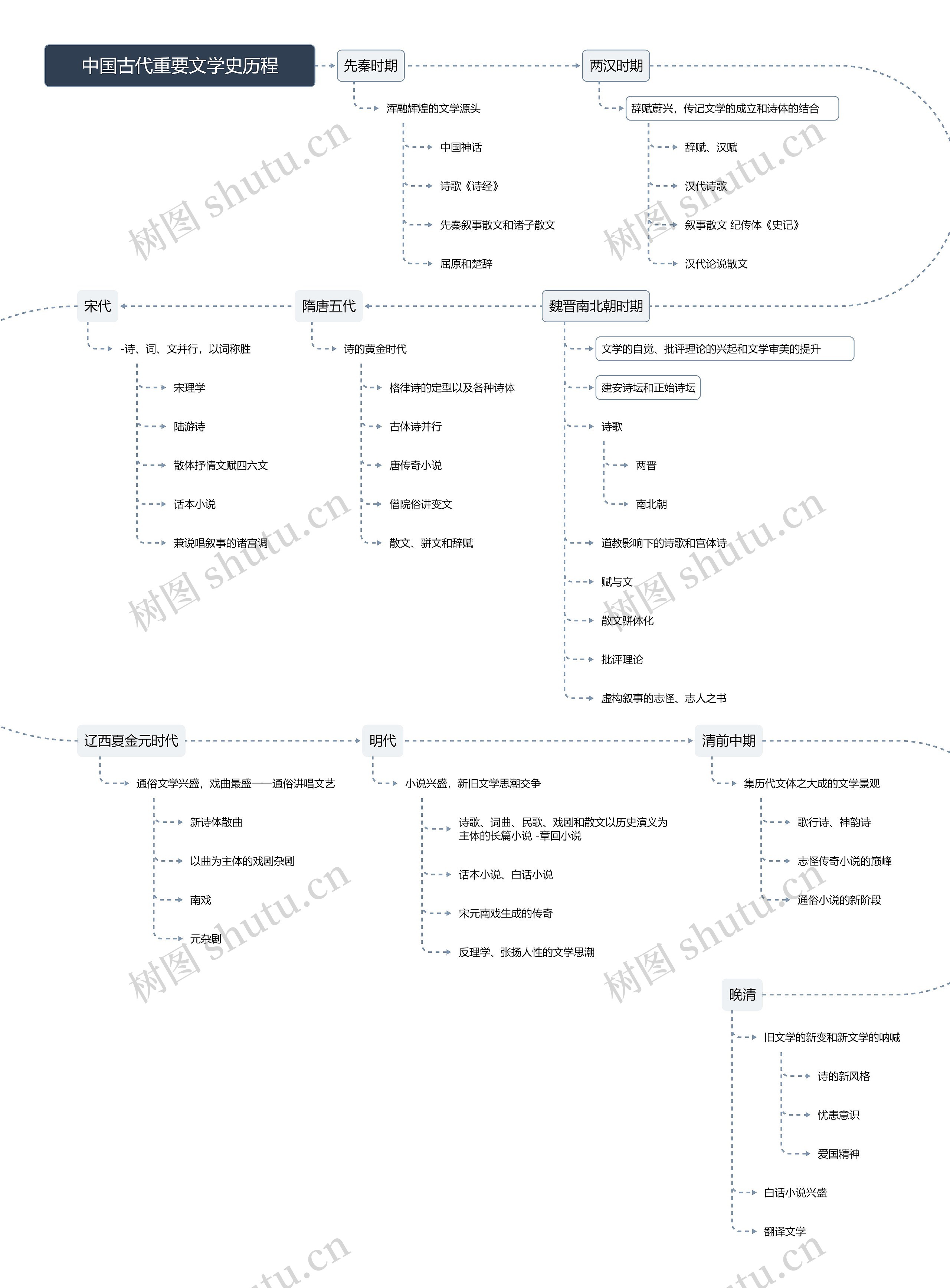 中国古代重要文学史历程思维导图高清图 中国古代重要文学史历程思维导图