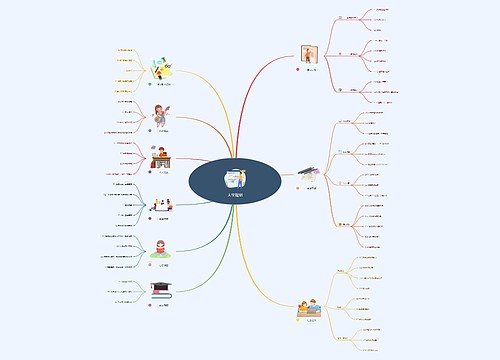 大学规划思维导图