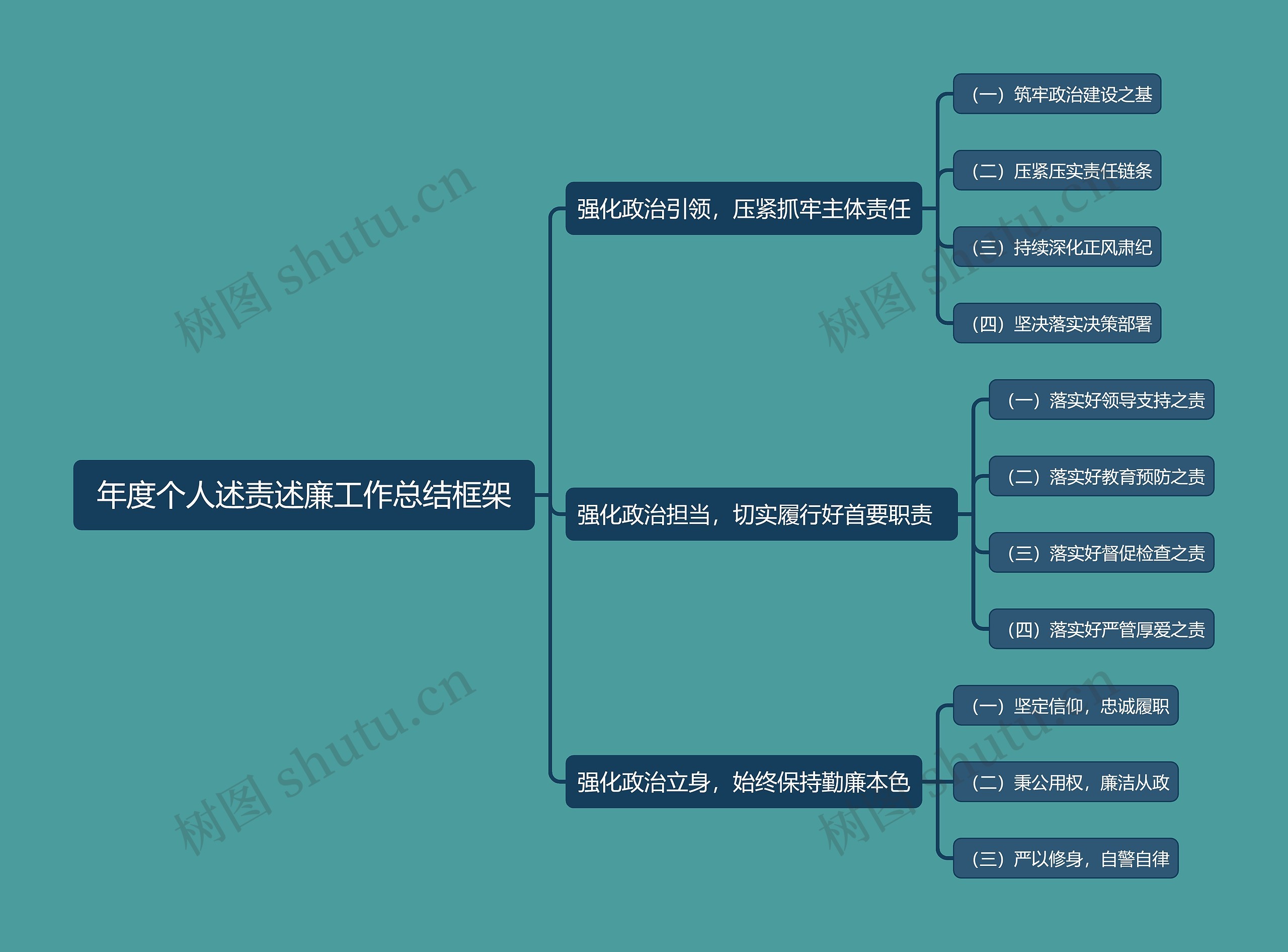 年度个人述责述廉工作总结框架思维导图