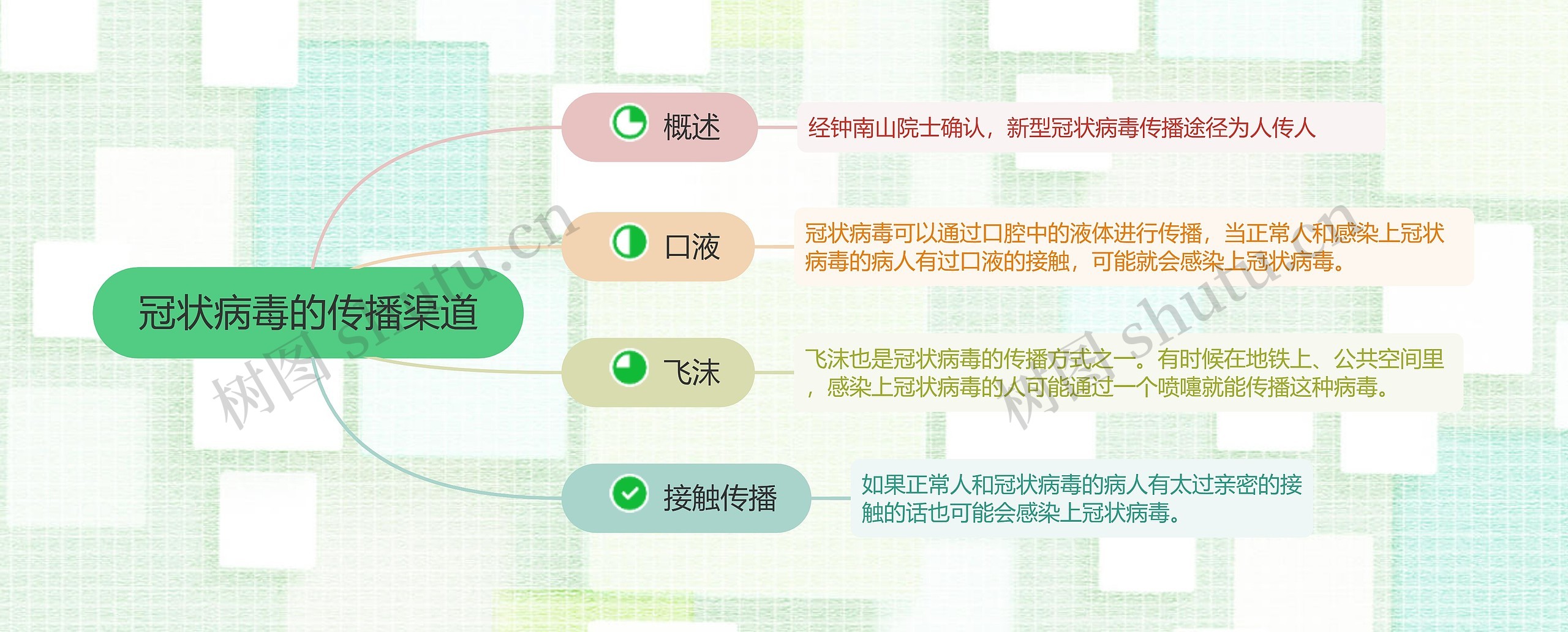 冠状病毒的传播渠道的思维导图