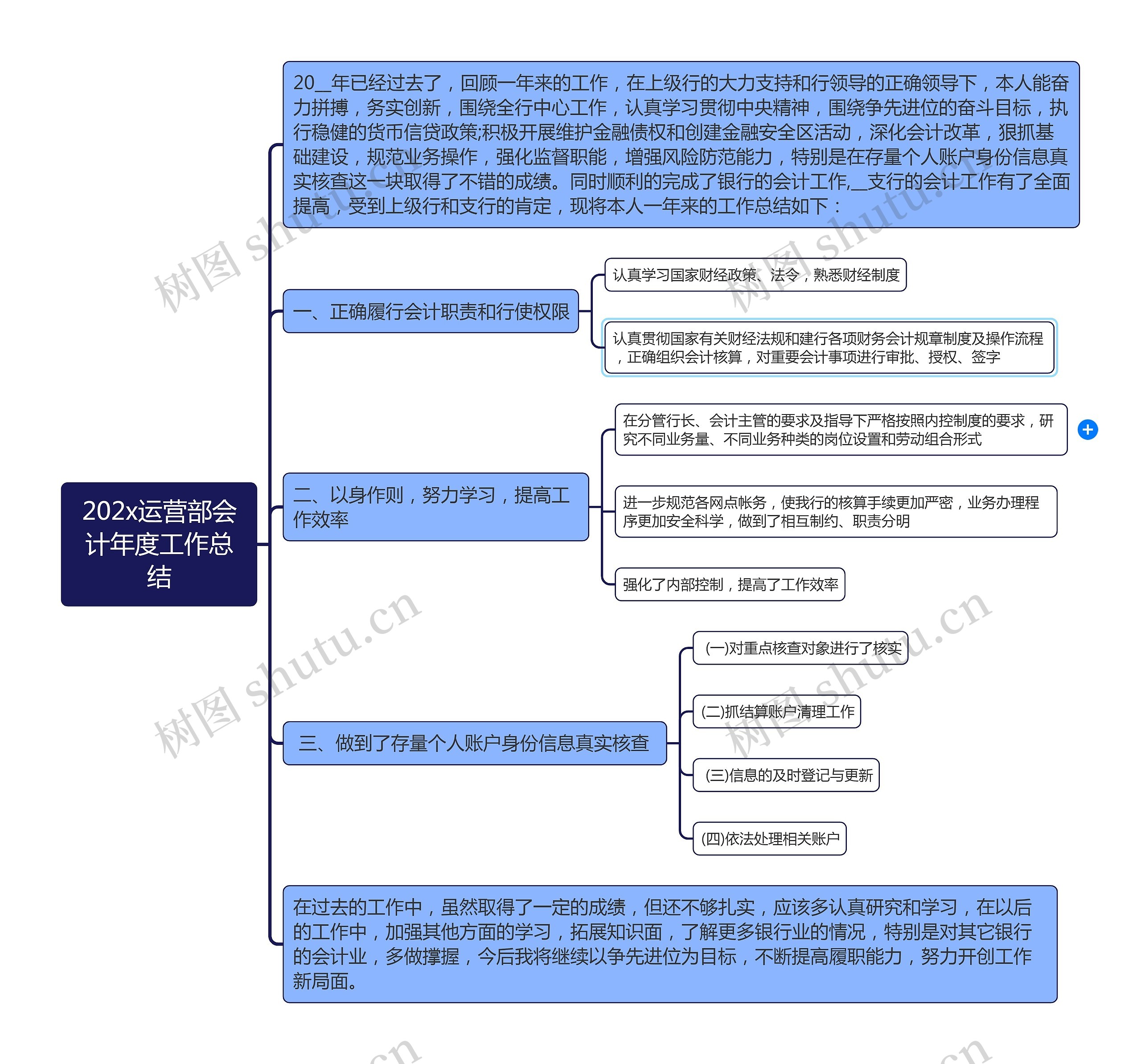 202x运营部会计年度工作总结