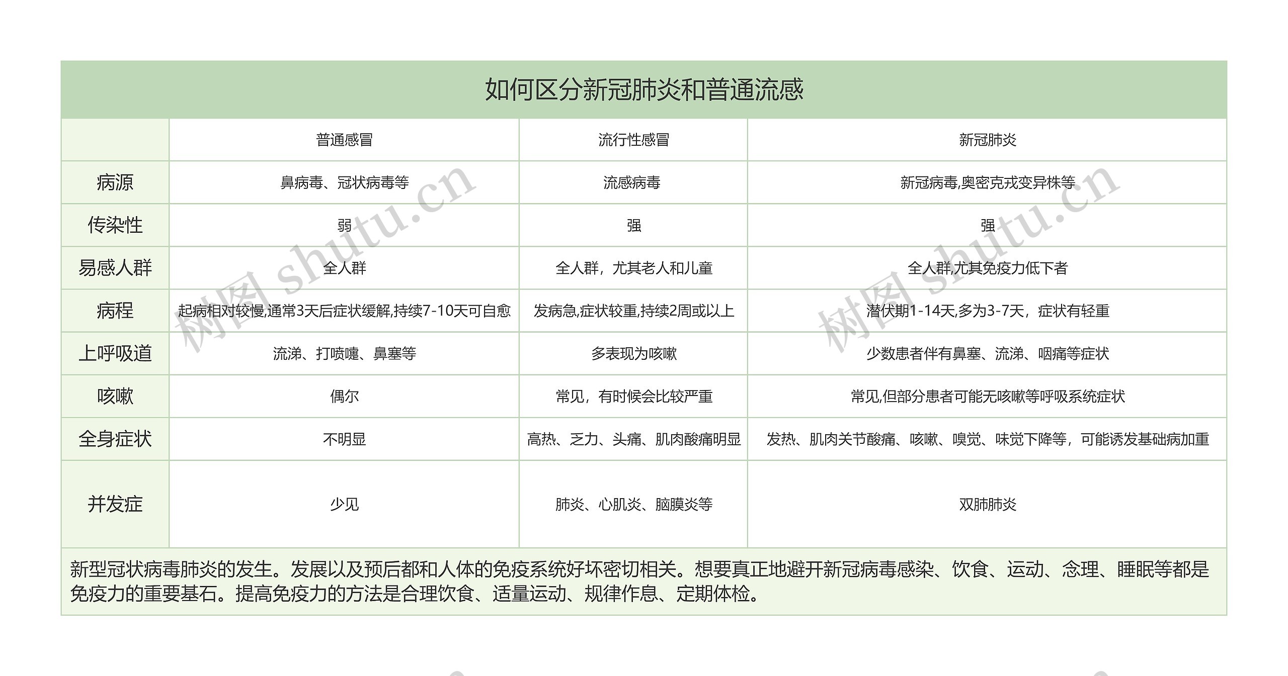 如何区分新冠肺炎和普通流感思维导图