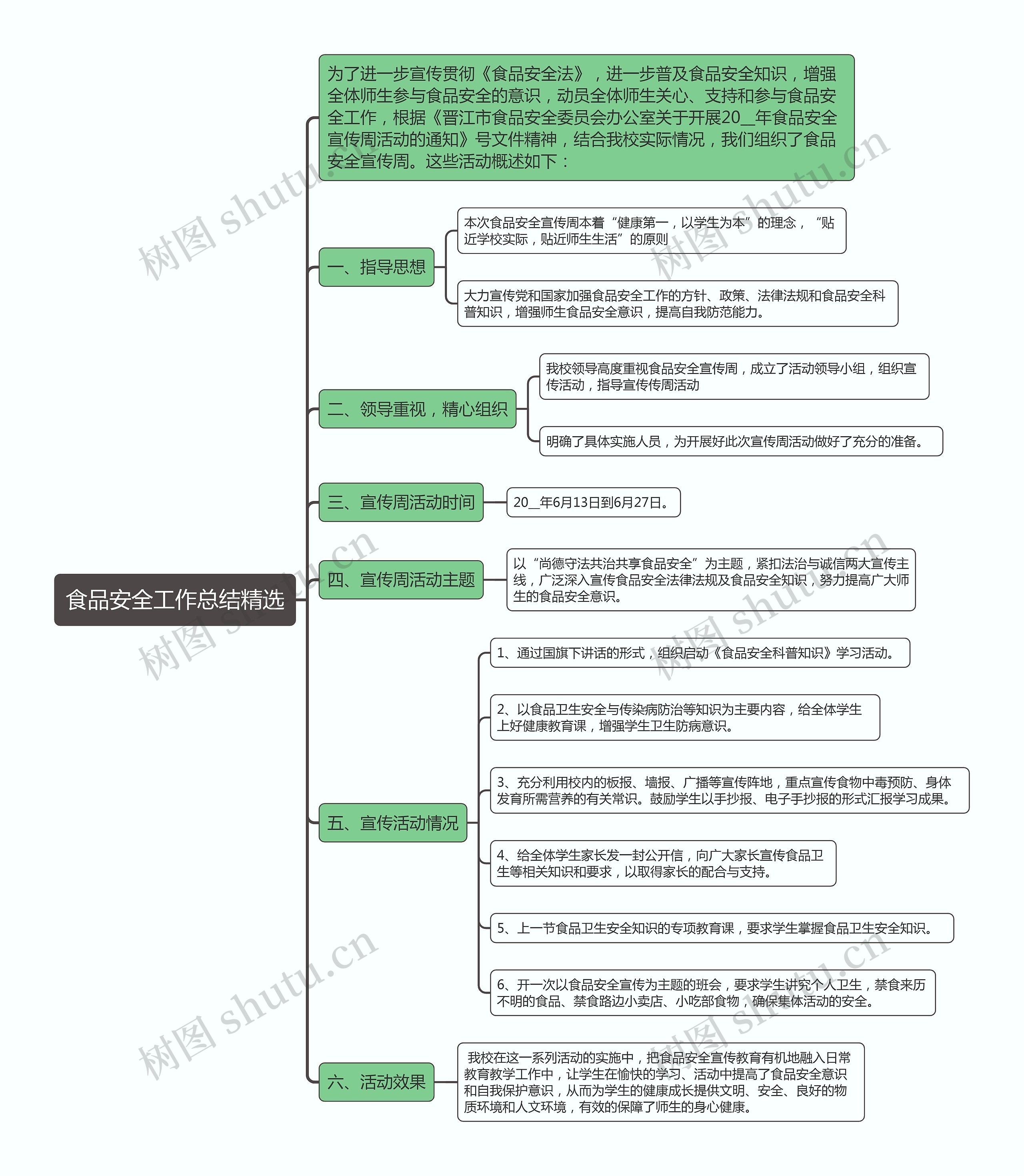 食品安全工作总结精选思维导图