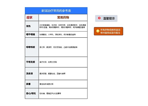 新冠治疗常用药参考表