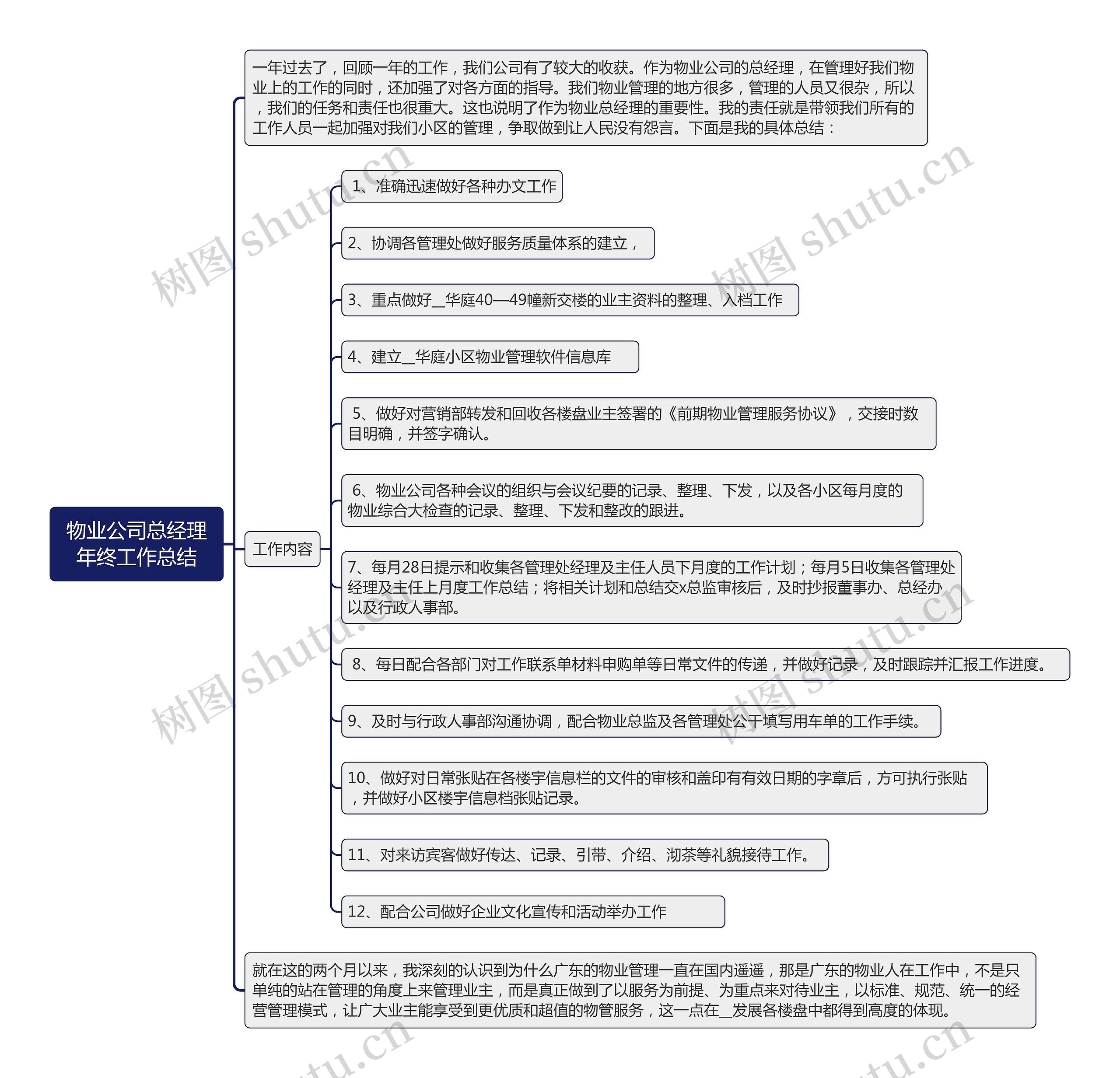 物业公司总经理年终工作总结思维导图