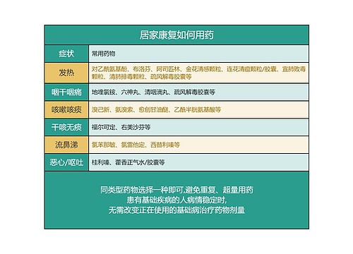 居家康复如何用药思维导图