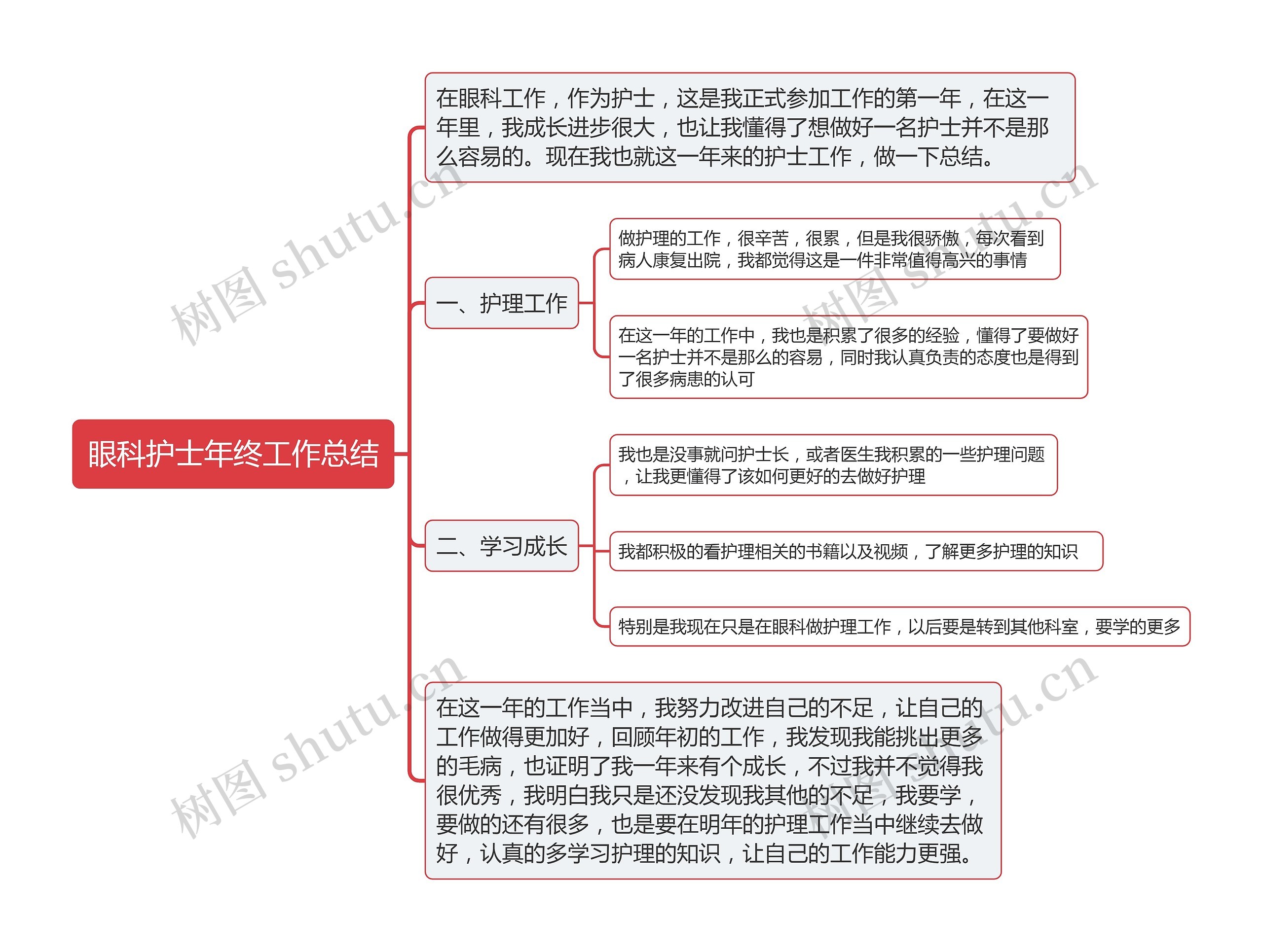 眼科护士年终工作总结思维导图高清图 眼科护士年终工作总结思维导图