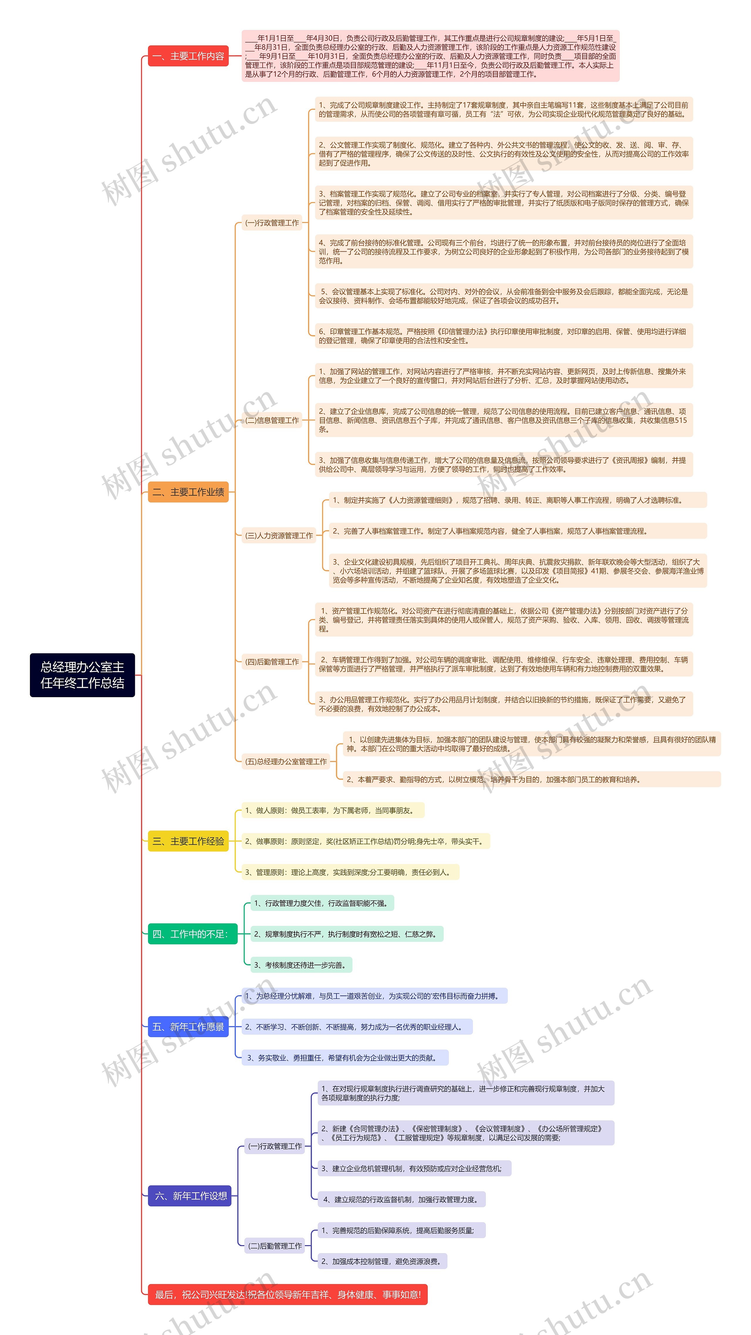 总经理办公室主任年终工作总结