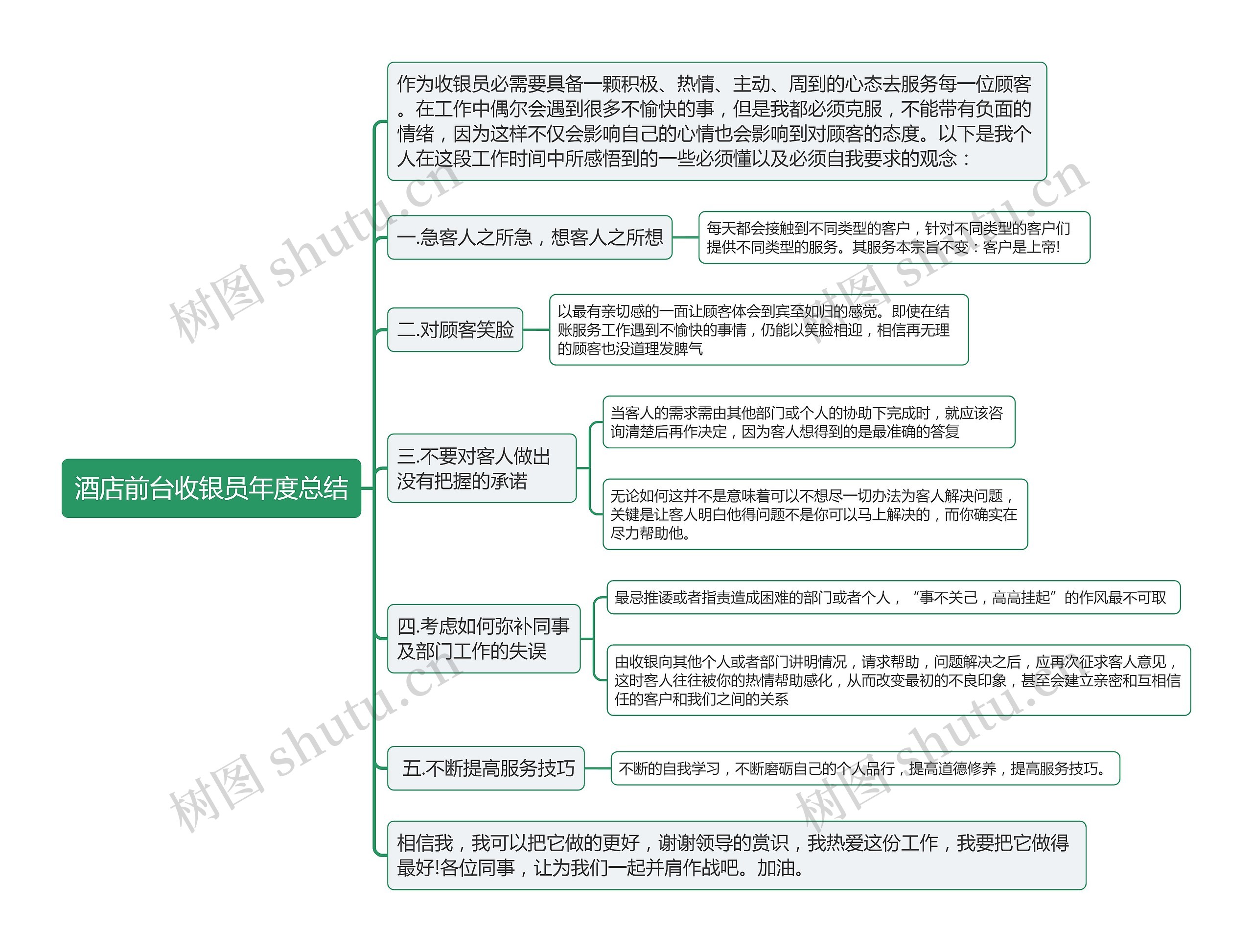 酒店前台收银员年度总结思维导图