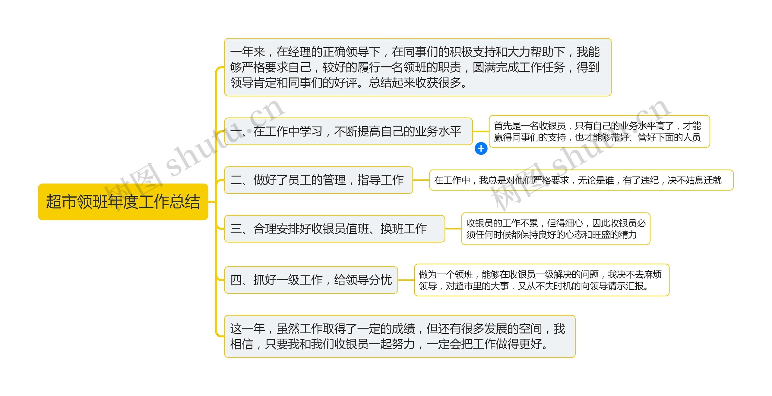 超市领班年度工作总结思维导图