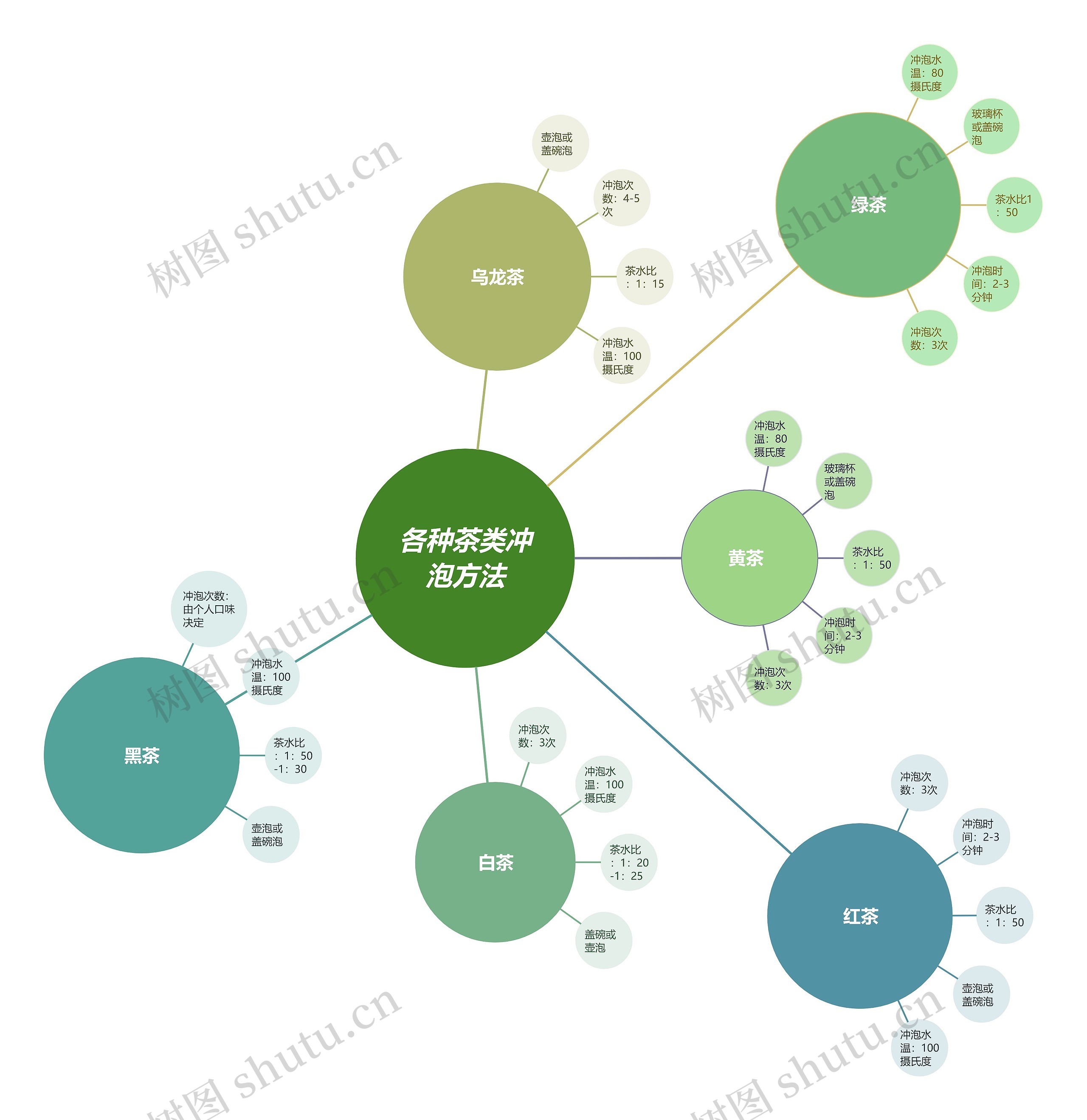 各种茶类冲泡方法思维导图