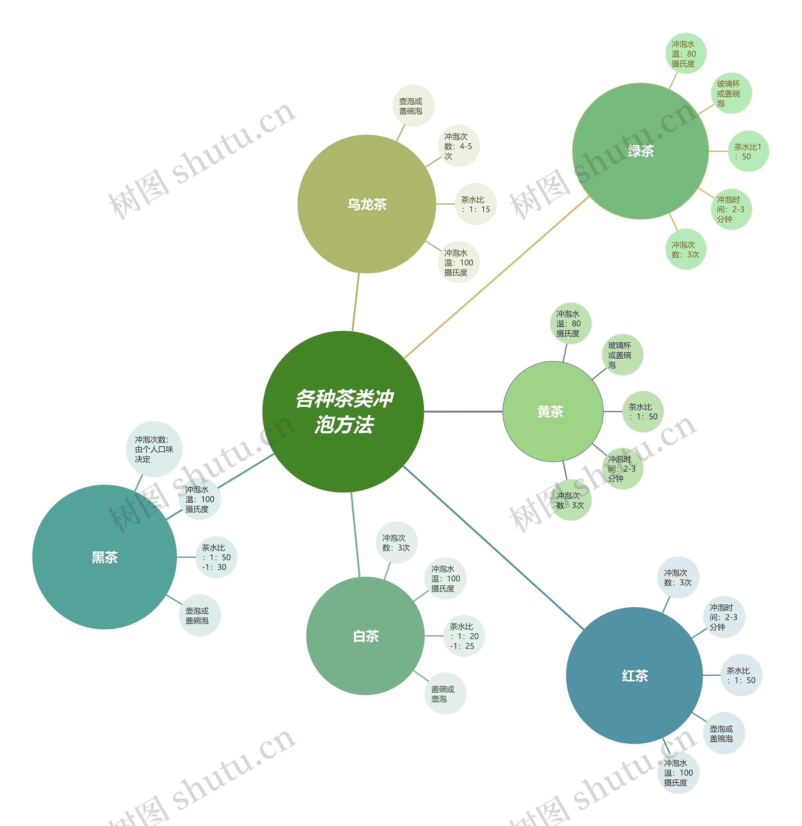 各种茶类冲泡方法思维导图高清图 各种茶类冲泡方法思维导图