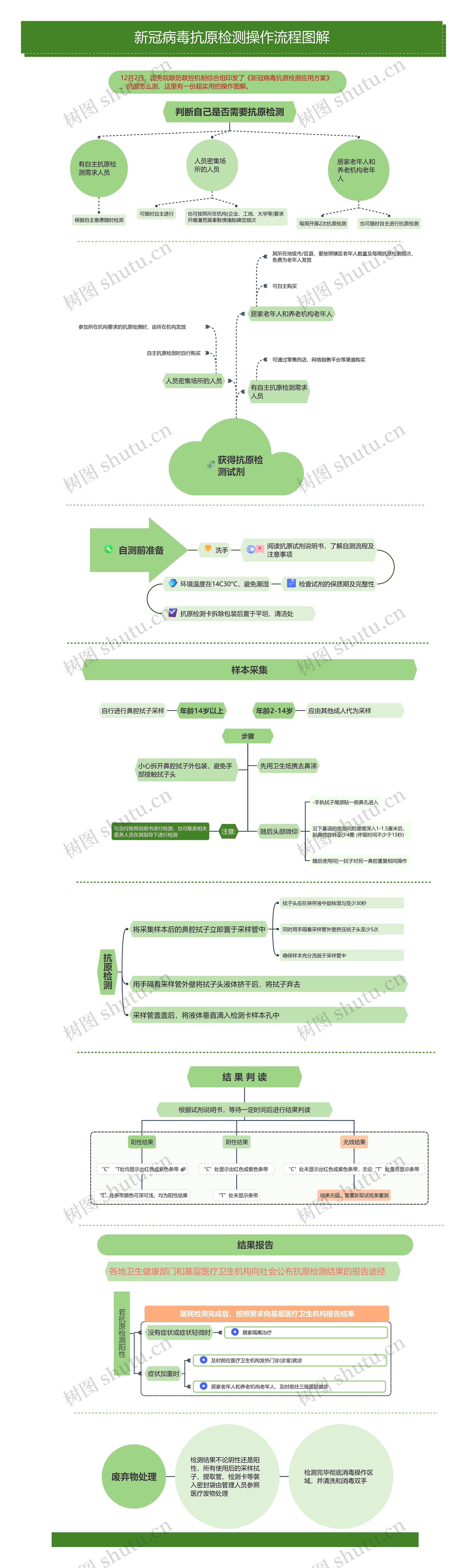 新冠病毒抗原检测操作流程图解竖屏思维导图